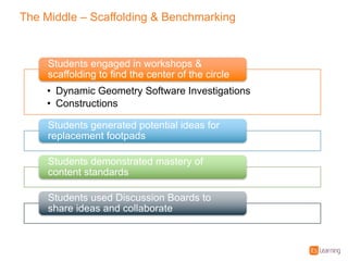 The%Middle%– Scaffolding%&%Benchmarking
• Dynamic%Geometry%Software%Investigations
• Constructions
Students%engaged%in%workshops%&%
scaffolding%to%find%the%center%of%the%circle
Students%generated%potential%ideas%for%
replacement%footpads
Students%demonstrated%mastery%of%
content%standards
Students%used%Discussion%Boards%to%
share%ideas%and%collaborate
 