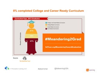 8%&completed&College&and&Career&Ready&Curriculum
© Personalize Learning, LLC #plearnchat
Source:
@itslearningUSA
 