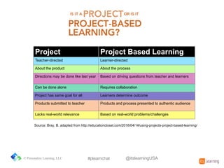 Project Project&Based&Learning
Teacher=directed Learner=directed
About%the%product About%the%process
Directions may%be%done%like%last%year Based%on%driving%questions from%teacher%and%learners
Can%be%done%alone Requires%collaboration
Project%has%same%goal%for%all Learners%determine%outcome
Products%submitted%to%teacher Products%and%process%presented%to%authentic%audience
Lacks%real=world%relevance Based%on%real=world%problems/challenges
Source:%Bray,%B.%adapted%from%http://educationcloset.com/2016/04/14/using=projects=project=based=learning/%%
© Personalize Learning, LLC #plearnchat @itslearningUSA
 