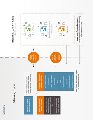 itslearningcourse
itslearningcontentlibrary
alignedtooutcomes
itslearningCourseTemplates
Coursetemplateswithcontentandlearning
objectivesreadytouse
Reportsandobjectives
alignedtooutcomes
Proactiveintervention–see
theareastheclass/groupor
individualstudentisstruggling
with
Reportonstudentprogress
againstlearningobjectives
Plannertoscaffold
thecoursestructure
•	Defineandsharecoursegoals
•	Createtopics/unitsandlessons
•	Learningobjectivesforeachlesson
Seeataglancewhichcontentisaligned
towhichlearningobjective
Contentandassessment
alignedtoobjectives
Testandtestquestions
Assignments
Contentfrompublishers
Discussions
Media
Files
Organizationcontent
Surveys
Contentfromtheweb
Filesfromcloudservices
External
Learning
Objectives
(e.gstate
standards)
Internal
Learning
Objectives
(e.gdistrict
standards)
Contentfromthecommunity
andorganization
ContentPublishers
MyContent
Workflow
 