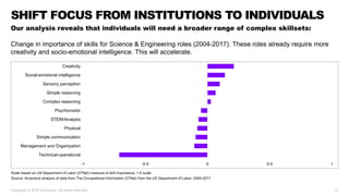SHIFT FOCUS FROM INSTITUTIONS TO INDIVIDUALS
Our analysis reveals that individuals will need a broader range of complex skillsets:
Change in importance of skills for Science & Engineering roles (2004-2017). These roles already require more
creativity and socio-emotional intelligence. This will accelerate.
-1 -0.5 0 0.5 1
Creativity
Social-emotional intelligence
Sensory perception
Simple reasoning
Complex reasoning
Psychomotor
STEM/Analysis
Physical
Simple communication
Management and Organization
Technical-operational
Scale based on US Department of Labor (O*Net) measure of skill importance, 1-5 scale
Source: Accenture analysis of data from The Occupational Information (O*Net) from the US Department of Labor, 2004-2017
Copyright © 2018 Accenture. All rights reserved. 15
 