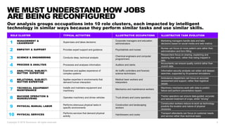 Copyright © 2018 Accenture. All rights reserved. 5
WE MUST UNDERSTAND HOW JOBS
ARE BEING RECONFIGURED
Our analysis groups occupations into 10 role clusters, each impacted by intelligent
technology in similar ways because they perform similar tasks and use similar skills.
ROLE CLUSTER TYPICAL ACTIVITIES ILLUSTRATIVE OCCUPATIONS ILLUSTRATIVE TASK EVOLUTION
MANAGEMENT &
LEADERSHIP Supervises and takes decisions
Corporate managers and education
administrators
Marketing managers handle data and take
decisions based on social media and web metrics
EMPATHY & SUPPORT Provides expert support and guidance Psychiatrists and nurses
Nurses can focus on more patient care rather than
administration and form filling
SCIENCE & ENGINEERING Conducts deep, technical analysis
Chemical engineers and computer
programmers
Researchers focus on sharing, explaining and
applying their work, rather than being trapped in
labs
PROCESS & ANALYSIS Processes and analyses information Auditors and clerks
Accountants can ensure quality control rather than
crunch data
ANALYTICAL SUBJECT-
MATTER EXPERTISE
Examines and applies experience of
complex systems
Air traffic controllers and forensic
science technicians
Information security analysts can widen and deepen
searches, supported by AI-powered simulations
RELATIONAL SUBJECT-
MATTER EXPERTISE
Applies expertise in environments that
demand human interaction
Medical team workers and
interpreters
Ambulance dispatchers can focus on accurate
assessment and support, rather than logistical
details
TECHNICAL EQUIPMENT
MAINTENANCE
Installs and maintains equipment and
machinery
Mechanics and maintenance workers
Machinery mechanics work with data to predict
failure and perform preventative repairs
MACHINE OPERATION &
MANOEUVRING Operates machinery and drives vehicles Truck drivers and crane operators
Tractor operators can ensure data-guided, accurate
and tailored treatment of crops, whilst “driving”
PHYSICAL MANUAL LABOR
Performs strenuous physical tasks in
specific environments
Construction and landscaping
workers
Construction workers reduce re-work as technology
predicts the location and nature of physical
obstacles
PHYSICAL SERVICES
Performs services that demand physical
activity
Hairdressers and cooks
Transport attendants can focus on customer needs
and service rather than technical tasks
1
2
3
4
5
6
7
8
9
10
 