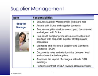 Supplier ManagementSupplier Management
Role Responsibilities
Ensures Supplier Management goals are met
Assists with SLAs and supplier contracts
E li i d d t d
Supplier
Manager
Ensures supplier services are scoped, documented
and aligned with SLAs
Ensures IT supplier processes are consistent and
interface with corporate supplier strategies and
processes
Maintains and reviews a Supplier and Contracts
Database (SCD)
Documents roles and relationships between lead
and sub-contracted supplierspp
Assesses the impact of changes; attends CAB
meetings
Performs contract or SLA reviews at least annually
© ITSM Academy
7
Performs contract or SLA reviews at least annually
 