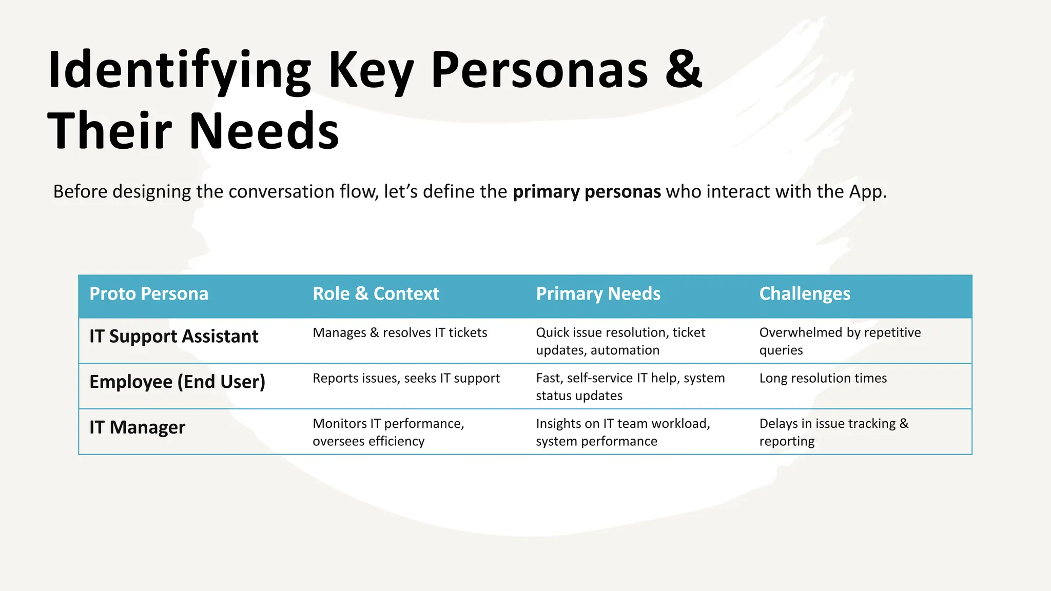 Identifying Key Personas &
Their Needs
Before designing the conversation flow, let’s define the primary personas who interact with the App.
Proto Persona Role & Context Primary Needs Challenges
IT Support Assistant Manages & resolves IT tickets Quick issue resolution, ticket
updates, automation
Overwhelmed by repetitive
queries
Employee (End User) Reports issues, seeks IT support Fast, self-service IT help, system
status updates
Long resolution times
IT Manager Monitors IT performance,
oversees efficiency
Insights on IT team workload,
system performance
Delays in issue tracking &
reporting
 