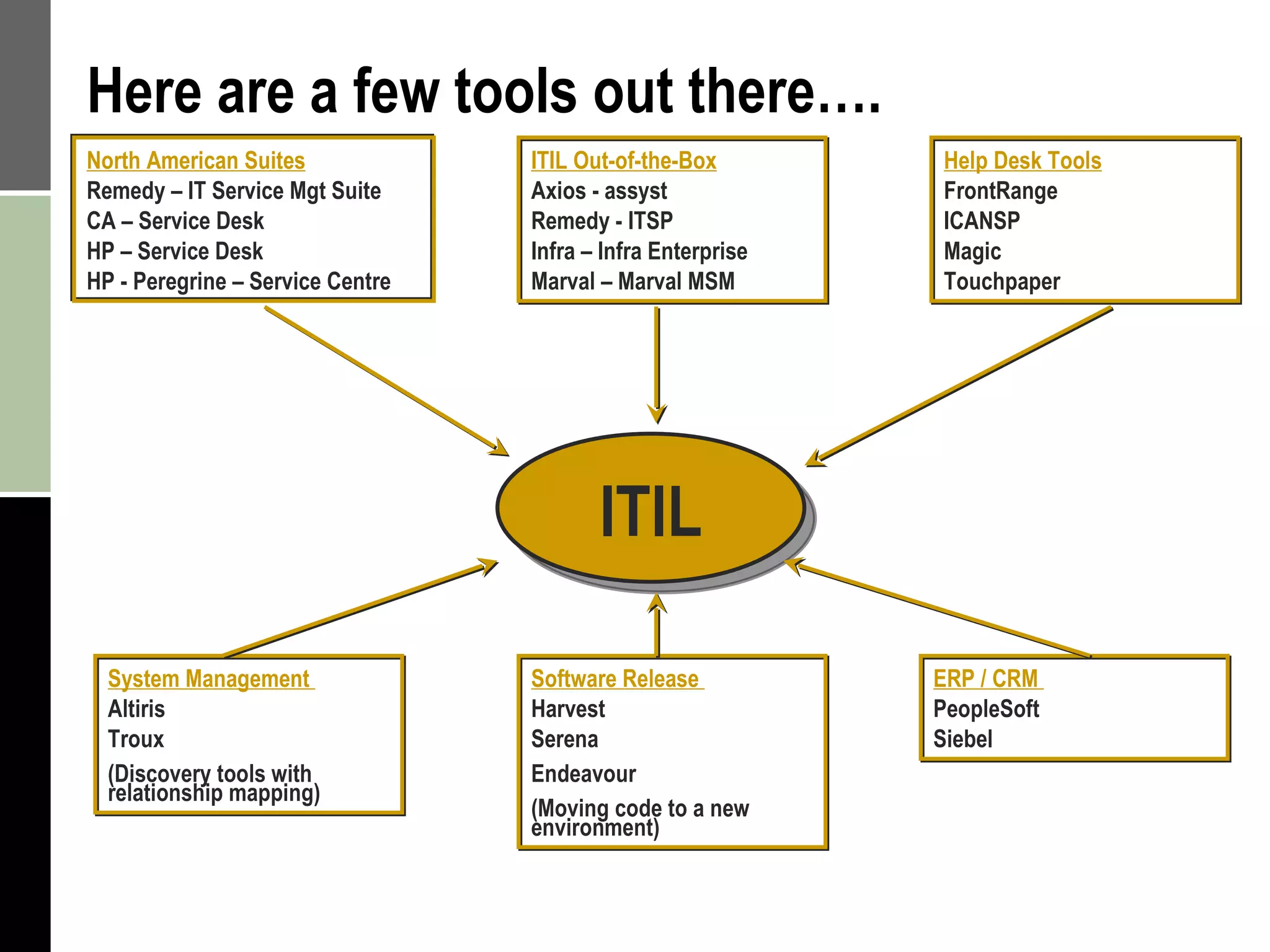 ITIL North American Suites Remedy – IT Service Mgt Suite CA – Service Desk HP – Service Desk HP - Peregrine – Service Centre ITIL Out-of-the-Box Axios - assyst Remedy - ITSP Infra – Infra Enterprise Marval – Marval MSM Here are a few tools out there…. Help Desk Tools FrontRange ICANSP Magic Touchpaper System Management  Altiris Troux (Discovery tools with relationship mapping) Software Release  Harvest Serena Endeavour (Moving code to a new environment) ERP / CRM  PeopleSoft Siebel 