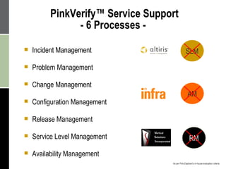 PinkVerify™ Service Support - 6 Processes -  Incident Management Problem Management Change Management Configuration Management Release Management Service Level Management Availability Management - RM AM RM As per Pink Elephant’s in-house evaluation criteria SLM 
