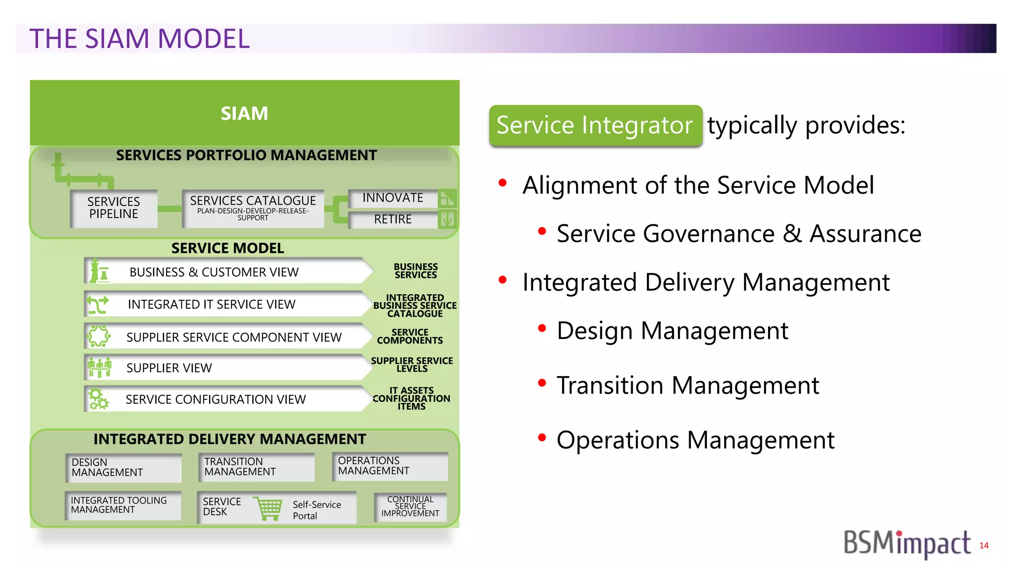 14
INTEGRATED
BUSINESS SERVICE
CATALOGUE
SERVICE
COMPONENTS
SUPPLIER SERVICE
LEVELS
IT ASSETS
CONFIGURATION
ITEMS
BUSINESS & CUSTOMER VIEW
INTEGRATED IT SERVICE VIEW
SUPPLIER SERVICE COMPONENT VIEW
SERVICES CATALOGUE
PLAN-DESIGN-DEVELOP-RELEASE-
SUPPORT
INNOVATE
RETIRE
SERVICE MODEL
SERVICES PORTFOLIO MANAGEMENT
SERVICES
PIPELINE
SUPPLIER VIEW
SERVICE CONFIGURATION VIEW
INTEGRATED DELIVERY MANAGEMENT
DESIGN
MANAGEMENT
TRANSITION
MANAGEMENT
OPERATIONS
MANAGEMENT
INTEGRATED TOOLING
MANAGEMENT
SERVICE
DESK
Self-Service
Portal
CONTINUAL
SERVICE
IMPROVEMENT
BUSINESS
SERVICES
SIAM
THE SIAM MODEL
• Alignment of the Service Model
• Service Governance & Assurance
• Integrated Delivery Management
• Design Management
• Transition Management
• Operations Management
Service Integrator typically provides:
 