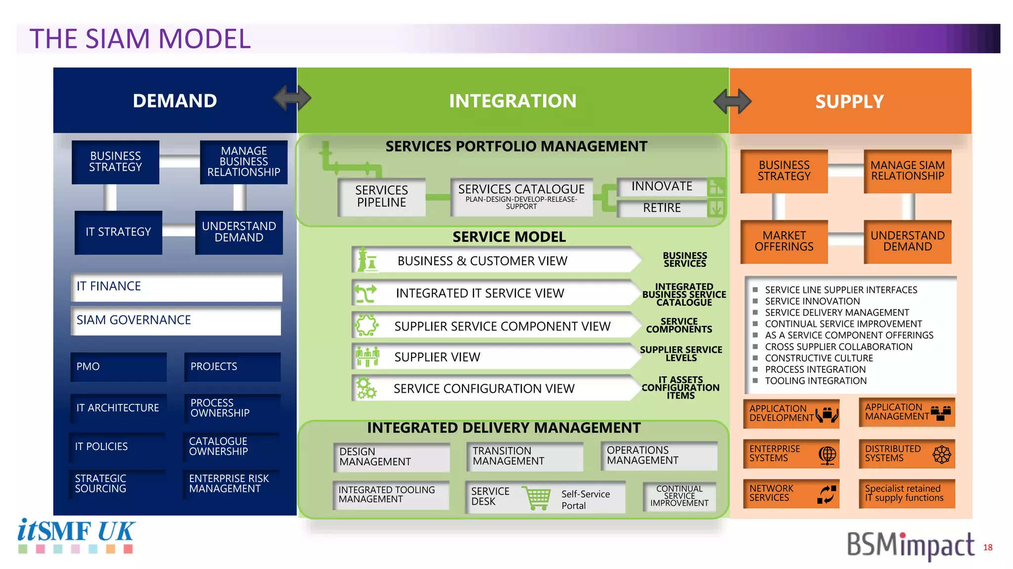 18
DEMAND
UNDERSTAND
DEMANDIT STRATEGY
BUSINESS
STRATEGY
MANAGE
BUSINESS
RELATIONSHIP
IT FINANCE
SIAM GOVERNANCE
PMO PROJECTS
IT ARCHITECTURE PROCESS
OWNERSHIP
IT POLICIES CATALOGUE
OWNERSHIP
STRATEGIC
SOURCING
ENTERPRISE RISK
MANAGEMENT
SUPPLY
UNDERSTAND
DEMAND
MARKET
OFFERINGS
BUSINESS
STRATEGY
MANAGE SIAM
RELATIONSHIP
 SERVICE LINE SUPPLIER INTERFACES
 SERVICE INNOVATION
 SERVICE DELIVERY MANAGEMENT
 CONTINUAL SERVICE IMPROVEMENT
 AS A SERVICE COMPONENT OFFERINGS
 CROSS SUPPLIER COLLABORATION
 CONSTRUCTIVE CULTURE
 PROCESS INTEGRATION
 TOOLING INTEGRATION
APPLICATION
DEVELOPMENT
APPLICATION
MANAGEMENT
ENTERPRISE
SYSTEMS
DISTRIBUTED
SYSTEMS
NETWORK
SERVICES
Specialist retained
IT supply functions
INTEGRATED
BUSINESS SERVICE
CATALOGUE
SERVICE
COMPONENTS
SUPPLIER SERVICE
LEVELS
IT ASSETS
CONFIGURATION
ITEMS
BUSINESS & CUSTOMER VIEW
INTEGRATED IT SERVICE VIEW
SUPPLIER SERVICE COMPONENT VIEW
SERVICES CATALOGUE
PLAN-DESIGN-DEVELOP-RELEASE-
SUPPORT
INNOVATE
RETIRE
SERVICE MODEL
SERVICES PORTFOLIO MANAGEMENT
SERVICES
PIPELINE
SUPPLIER VIEW
SERVICE CONFIGURATION VIEW
INTEGRATED DELIVERY MANAGEMENT
DESIGN
MANAGEMENT
TRANSITION
MANAGEMENT
OPERATIONS
MANAGEMENT
INTEGRATED TOOLING
MANAGEMENT
SERVICE
DESK
Self-Service
Portal
CONTINUAL
SERVICE
IMPROVEMENT
BUSINESS
SERVICES
INTEGRATION
THE SIAM MODEL
 