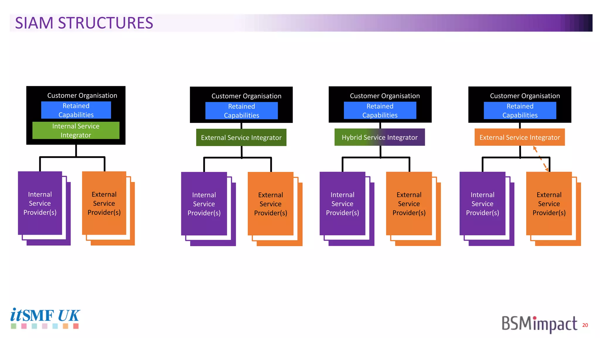 20
SIAM STRUCTURES
External
Service
Provider(s)
Internal
Service
Provider(s)
Internal
Service
Provider(s)
Customer Organisation
Retained
Capabilities
Internal Service
Integrator
Internal
Service
Provider(s)
External
Service
Provider(s)
External
Service
Provider(s)
Customer Organisation
Retained
Capabilities
External Service Integrator
External
Service
Provider(s)
Internal
Service
Provider(s)
Internal
Service
Provider(s)
Internal
Service
Provider(s)
External
Service
Provider(s)
External
Service
Provider(s)
Customer Organisation
Retained
Capabilities
Hybrid Service Integrator
External
Service
Provider(s)
Internal
Service
Provider(s)
Internal
Service
Provider(s)
Internal
Service
Provider(s)
External
Service
Provider(s)
External
Service
Provider(s)
Customer Organisation
Retained
Capabilities
External Service Integrator
External
Service
Provider(s)
Internal
Service
Provider(s)
Internal
Service
Provider(s)
Internal
Service
Provider(s)
External
Service
Provider(s)
External
Service
Provider(s)
 