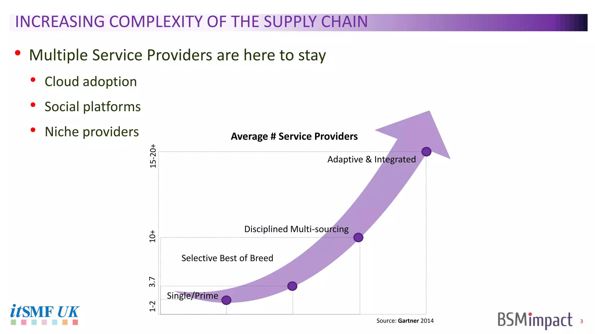3
INCREASING COMPLEXITY OF THE SUPPLY CHAIN
• Multiple Service Providers are here to stay
• Cloud adoption
• Social platforms
• Niche providers Average # Service Providers
1-23.710+15-20+
Source: Gartner 2014
Adaptive & Integrated
Disciplined Multi-sourcing
Selective Best of Breed
Single/Prime
 