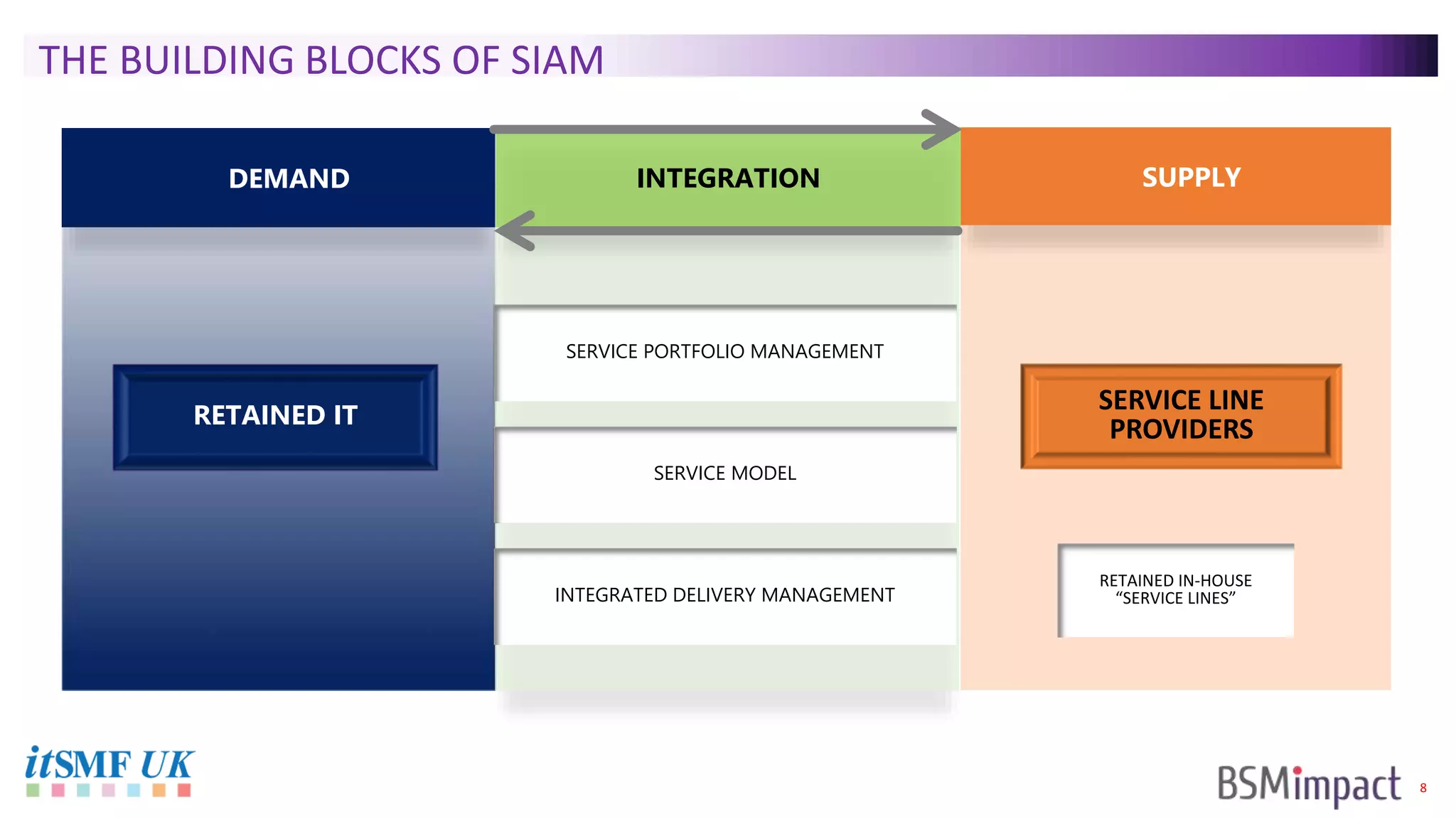 8
SUPPLY
SERVICE LINE
PROVIDERS
RETAINED IN-HOUSE
“SERVICE LINES”
DEMAND
RETAINED IT
SERVICE PORTFOLIO MANAGEMENT
SERVICE MODEL
INTEGRATED DELIVERY MANAGEMENT
INTEGRATION
THE BUILDING BLOCKS OF SIAM
 