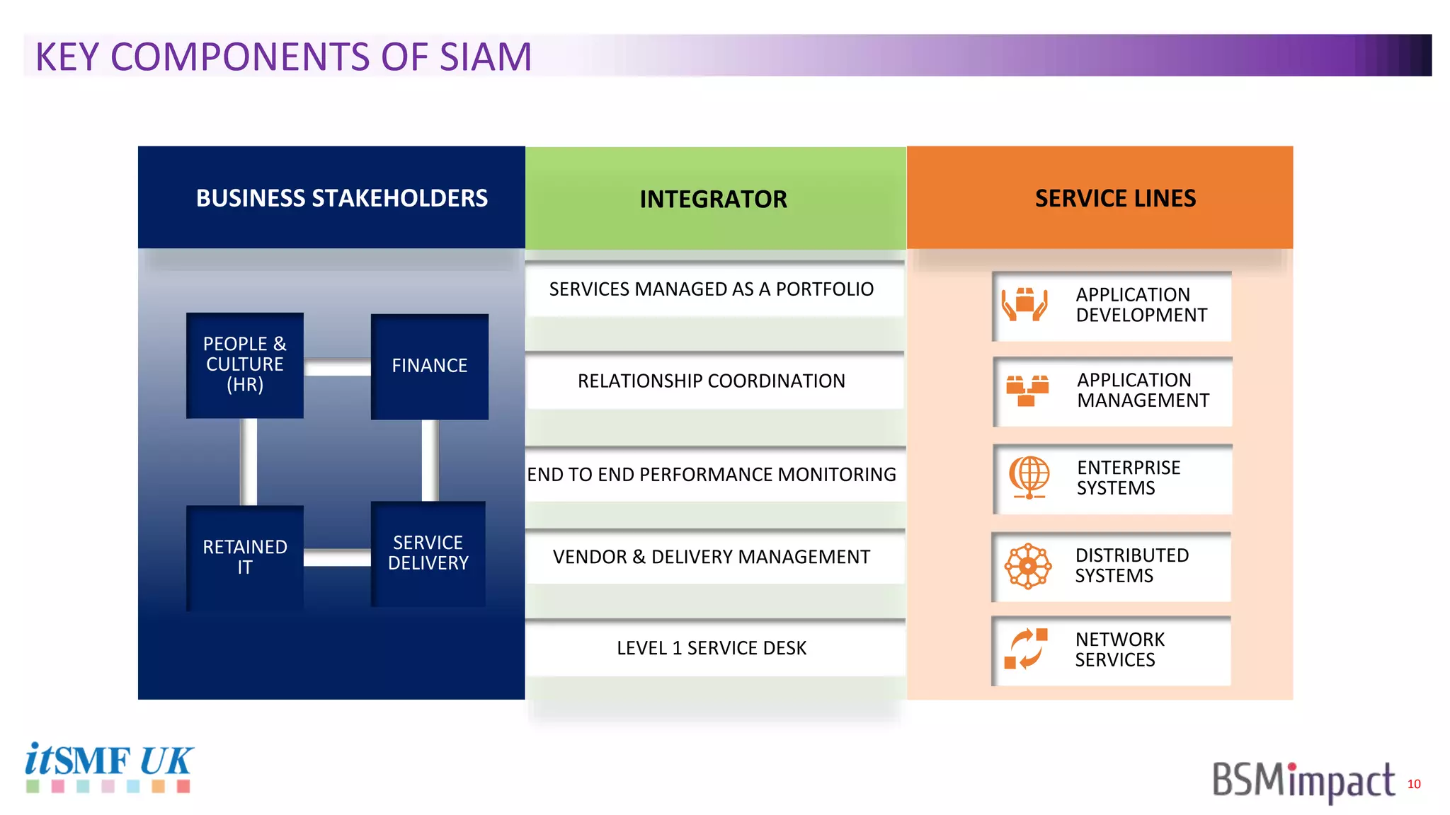 10
INTEGRATOR
SERVICES MANAGED AS A PORTFOLIO
RELATIONSHIP COORDINATION
END TO END PERFORMANCE MONITORING
VENDOR & DELIVERY MANAGEMENT
LEVEL 1 SERVICE DESK
SERVICE LINES
APPLICATION
DEVELOPMENT
APPLICATION
MANAGEMENT
ENTERPRISE
SYSTEMS
DISTRIBUTED
SYSTEMS
NETWORK
SERVICES
BUSINESS STAKEHOLDERS
SERVICE
DELIVERY
RETAINED
IT
PEOPLE &
CULTURE
(HR)
FINANCE
KEY COMPONENTS OF SIAM
 