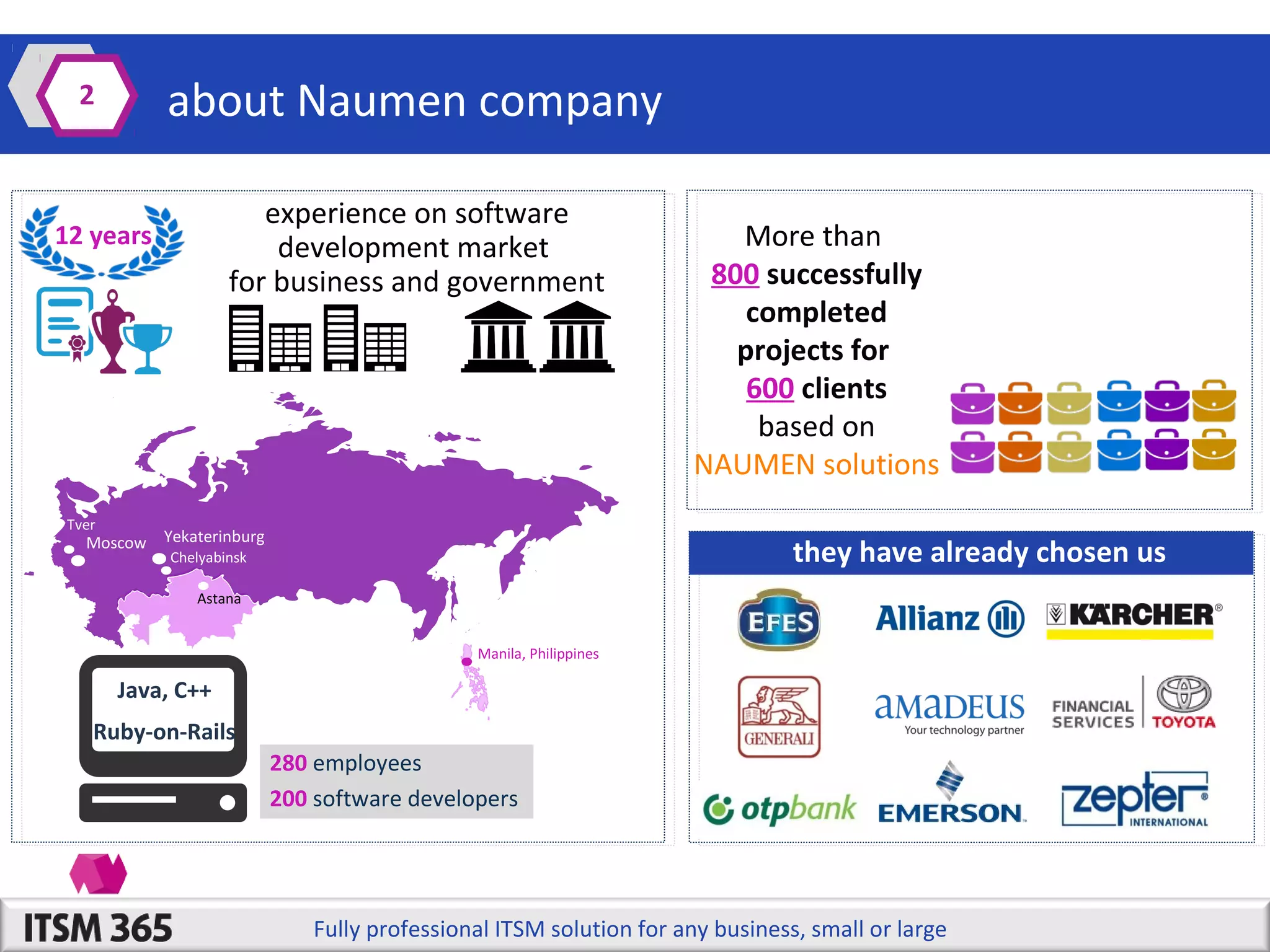 about Naumen company

2

experience on software
development market
for business and government

12 years

Tver

Moscow Yekaterinburg

More than
800 successfully
completed
projects for
600 clients
based on
NAUMEN solutions
they have already chosen us

Chelyabinsk
Astana

Астана

Manila, Philippines

Java, C++
Ruby-on-Rails
280 employees
200 software developers

Fully professional ITSM solution for any business, small or large

 