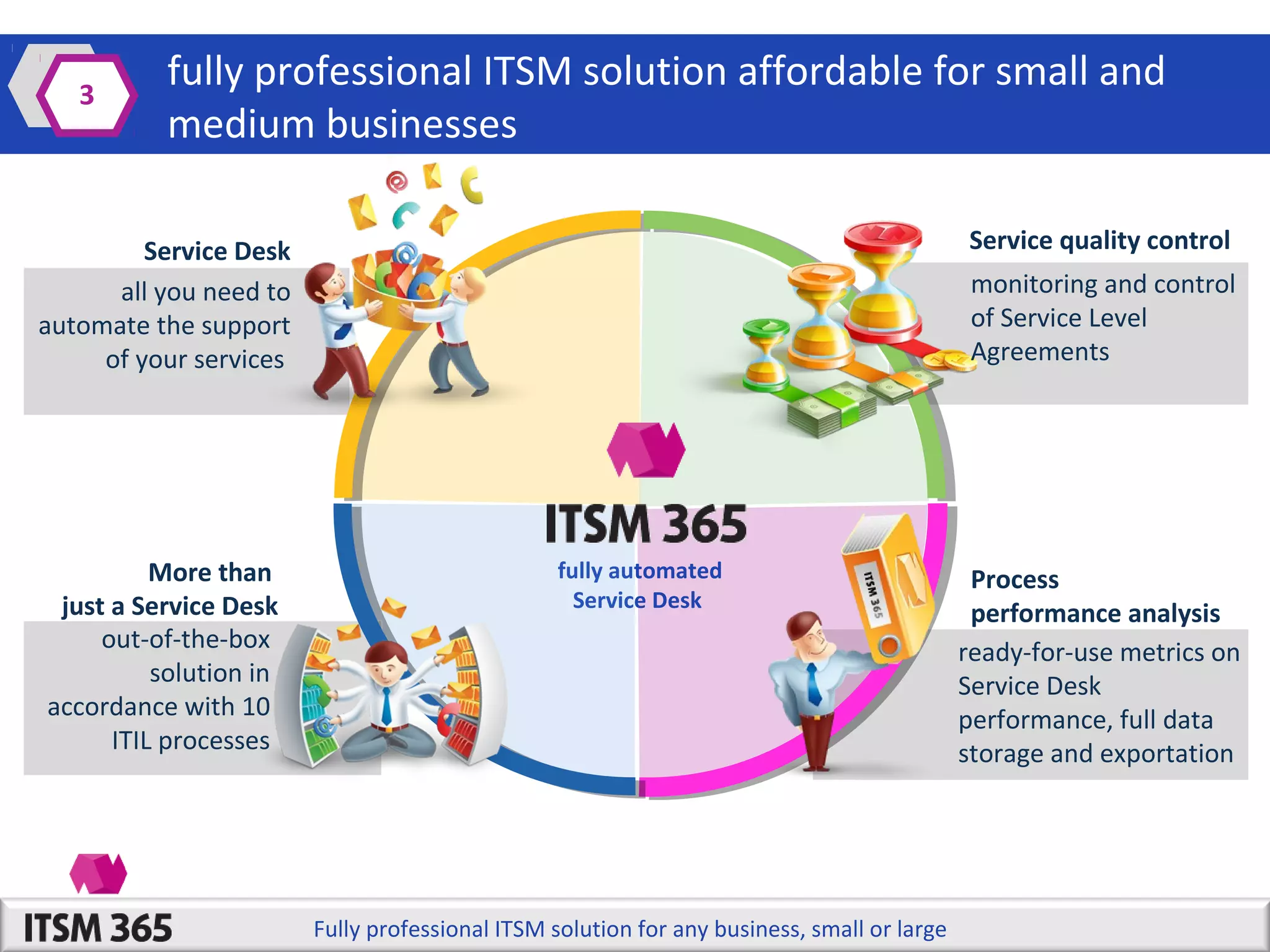 3

fully professional ITSM solution affordable for small and
medium businesses
Service quality control

Service Desk
all you need to
automate the support
of your services

More than
just a Service Desk
out-of-the-box
solution in
accordance with 10
ITIL processes

monitoring and control
of Service Level
Agreements

fully automated
Service Desk

Fully professional ITSM solution for any business, small or large

Process
performance analysis
ready-for-use metrics on
Service Desk
performance, full data
storage and exportation

 