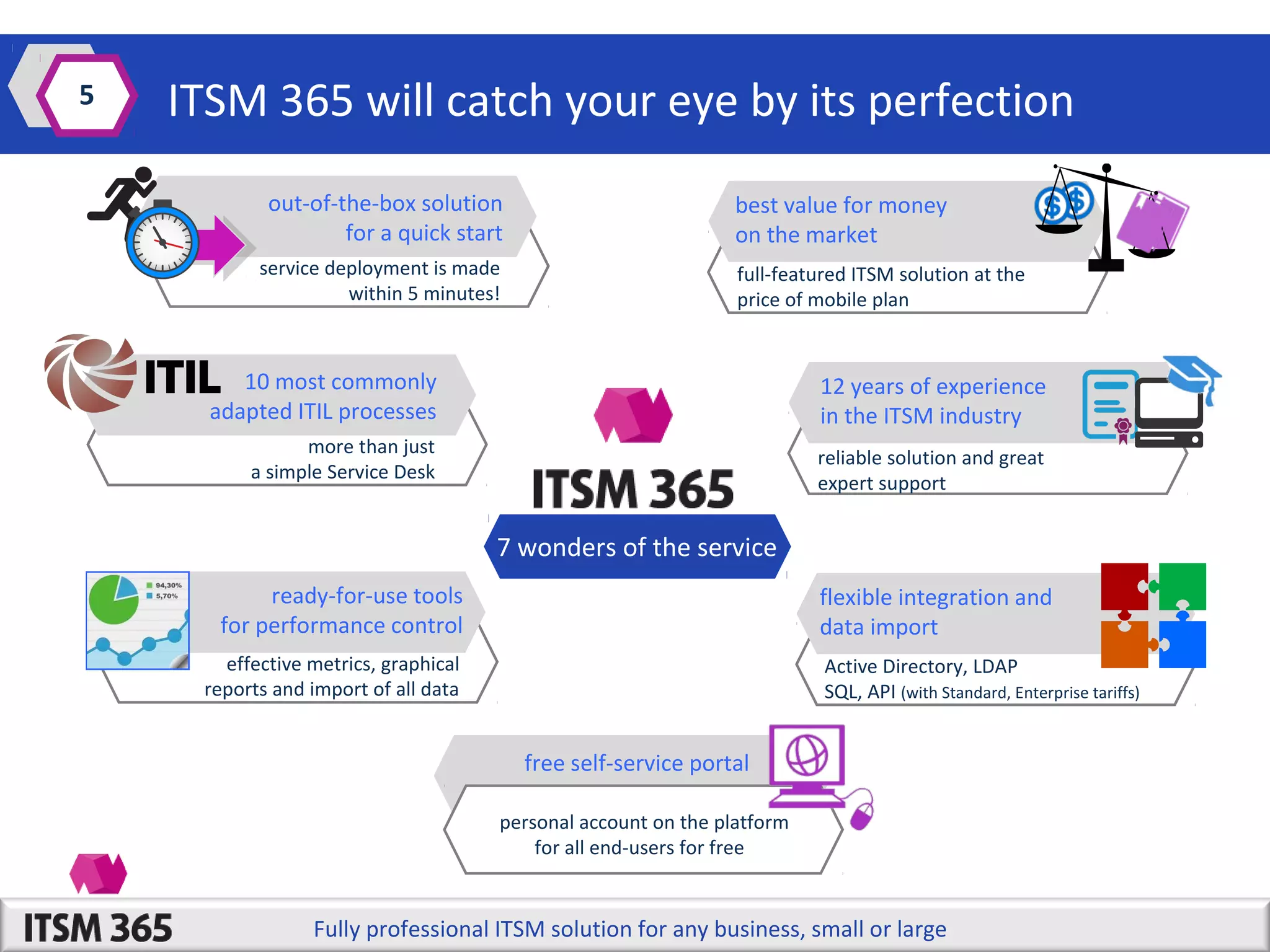5

ITSM 365 will catch your eye by its perfection
out-of-the-box solution
for a quick start
service deployment is made
within 5 minutes!

best value for money
on the market
full-featured ITSM solution at the
price of mobile plan

10 most commonly
adapted ITIL processes

12 years of experience
in the ITSM industry

more than just
a simple Service Desk

reliable solution and great
expert support

7 wonders of the service
ready-for-use tools
for performance control

flexible integration and
data import

effective metrics, graphical
reports and import of all data

Active Directory, LDAP
SQL, API (with Standard, Enterprise tariffs)

free self-service portal
personal account on the platform
for all end-users for free

Fully professional ITSM solution for any business, small or large

 