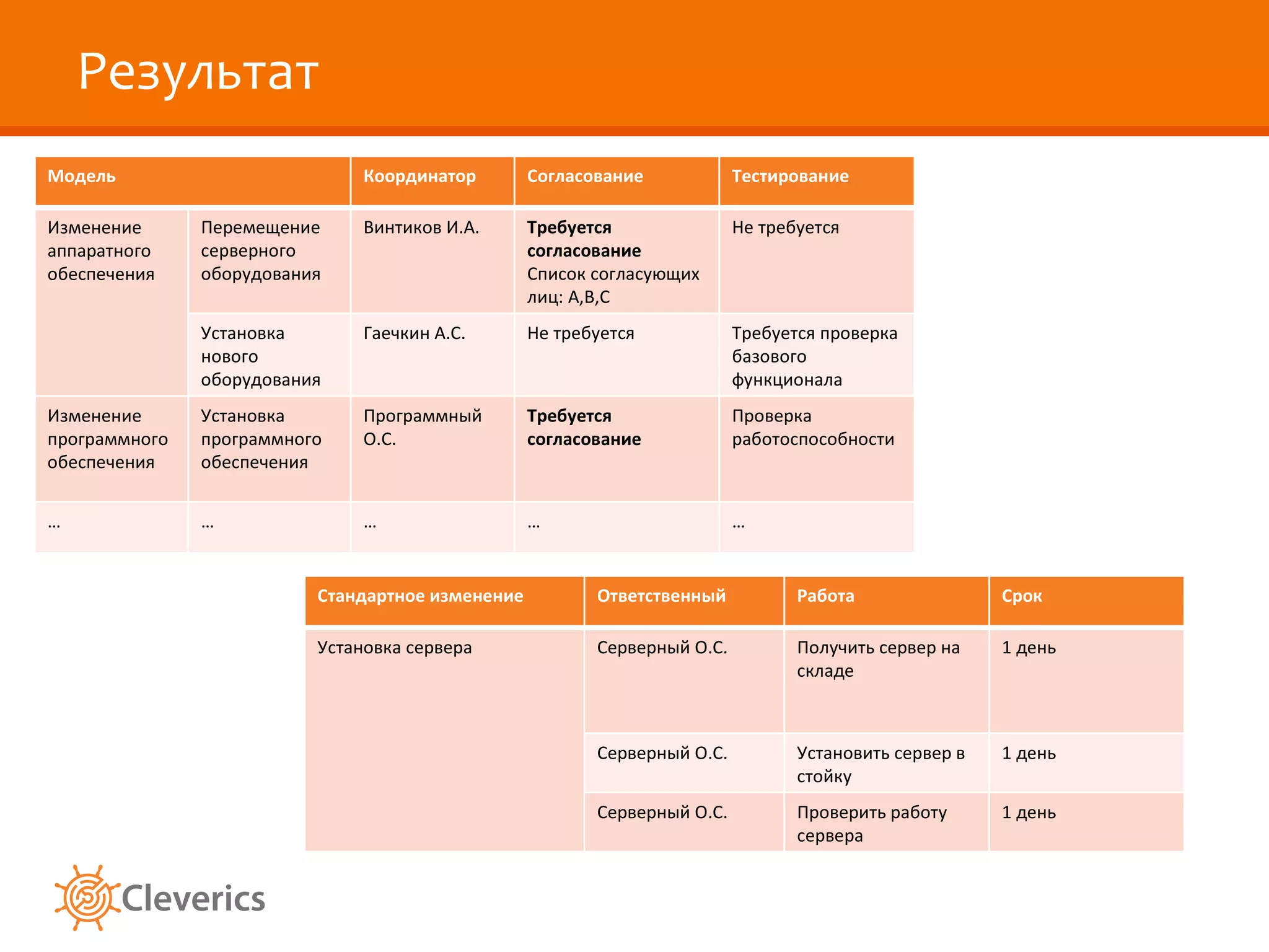 Результат Модель Координатор Согласование Тестирование Изменение аппаратного обеспечения Перемещение серверного оборудования Винтиков И.А. Требуется согласование Список согласующих лиц: А,В,С Не требуется Установка нового оборудования Гаечкин А.С. Не требуется Требуется проверка базового функционала Изменение программного обеспечения Установка программного обеспечения Программный О.С. Требуется согласование  Проверка работоспособности … … … … … Стандартное изменение Ответственный Работа Срок Установка сервера  Серверный О.С. Получить сервер на складе 1 день Серверный О.С. Установить сервер в стойку 1 день Серверный О.С. Проверить работу сервера 1 день 