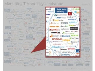 Agile Marketing & Rise of the Marketing Technologist