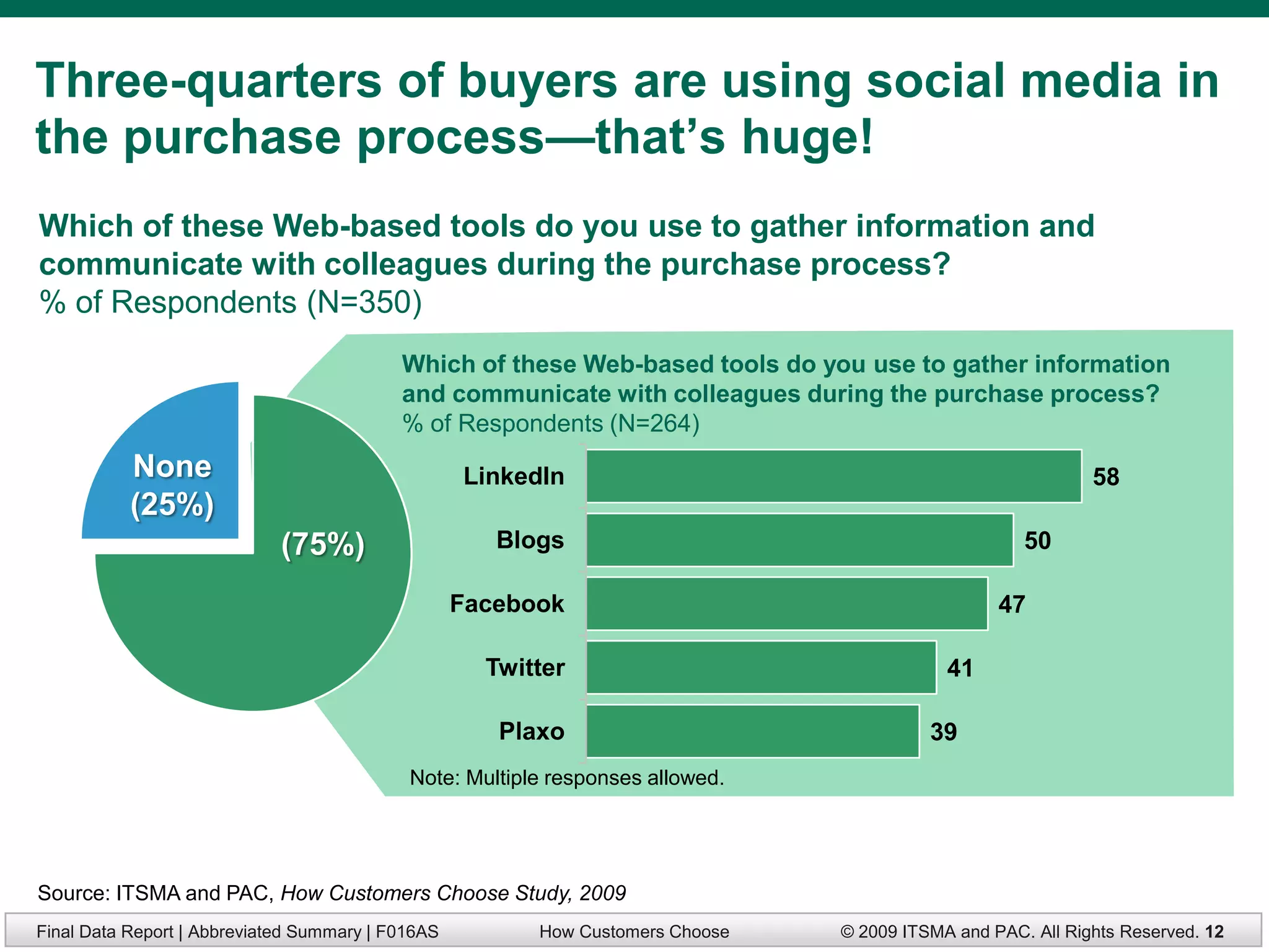Three-quarters of buyers are using social media in
the purchase process—that’s huge!
Which of these Web-based tools do you use to gather information and
communicate with colleagues during the purchase process?
% of Respondents (N=350)
                                           Which of these Web-based tools do you use to gather information
                                           and communicate with colleagues during the purchase process?
                                           % of Respondents (N=264)
           None                                    LinkedIn                                                  58
           (25%)
                             (75%)                    Blogs                                          50

                                                   Facebook                                       47

                                                     Twitter                                41

                                                      Plaxo                               39
                                            Note: Multiple responses allowed.




Source: ITSMA and PAC, How Customers Choose Study, 2009
Final Data Report | Abbreviated Summary | F016AS         How Customers Choose   © 2009 ITSMA and PAC. All Rights Reserved. 12
 