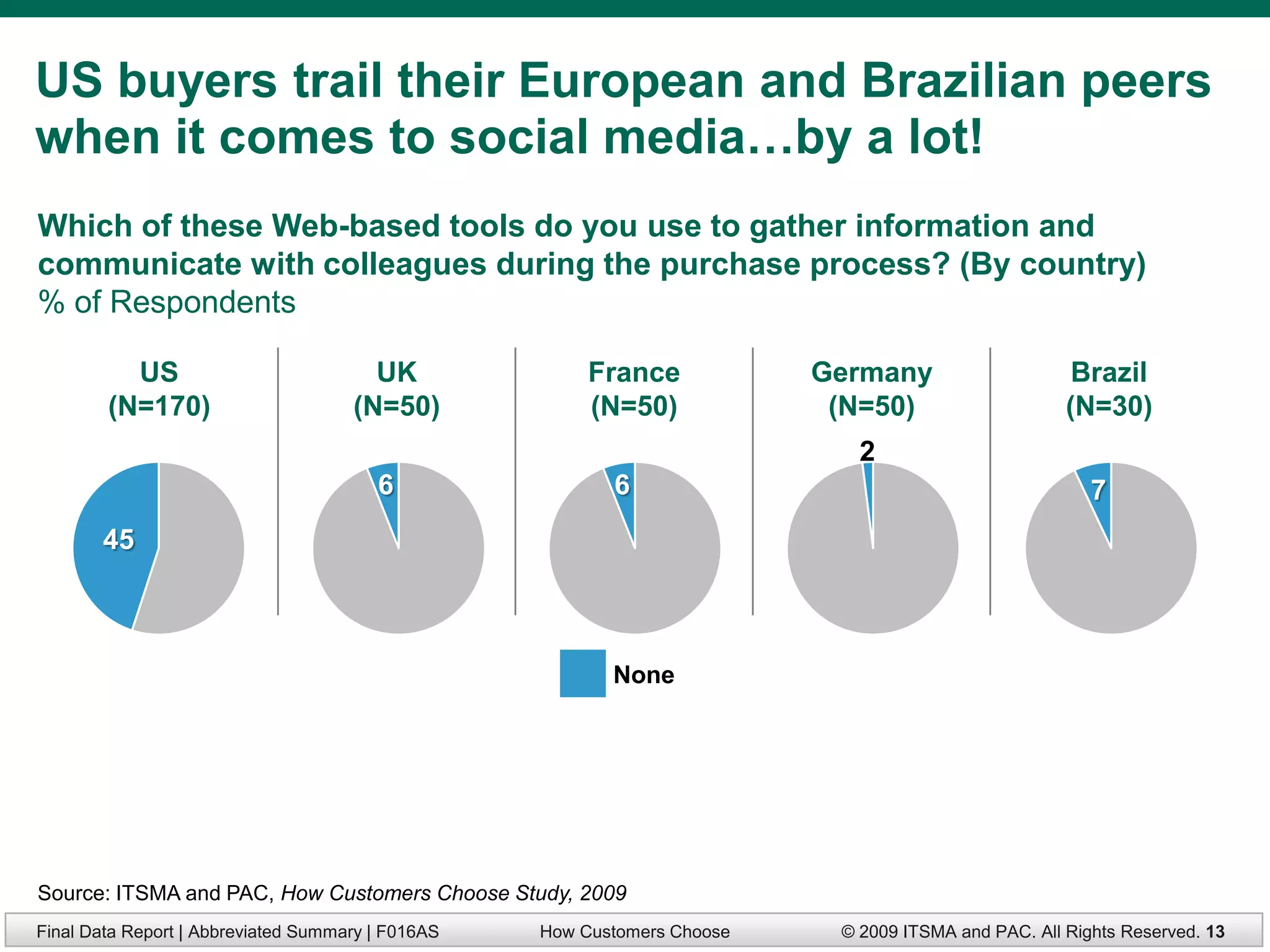 US buyers trail their European and Brazilian peers
when it comes to social media…by a lot!
Which of these Web-based tools do you use to gather information and
communicate with colleagues during the purchase process? (By country)
% of Respondents

          US                           UK               France            Germany                     Brazil
        (N=170)                      (N=50)             (N=50)             (N=50)                    (N=30)
                                                                             2
                                        6                 6                                             7
       45



                                                          None




Source: ITSMA and PAC, How Customers Choose Study, 2009
Final Data Report | Abbreviated Summary | F016AS   How Customers Choose    © 2009 ITSMA and PAC. All Rights Reserved. 13
 