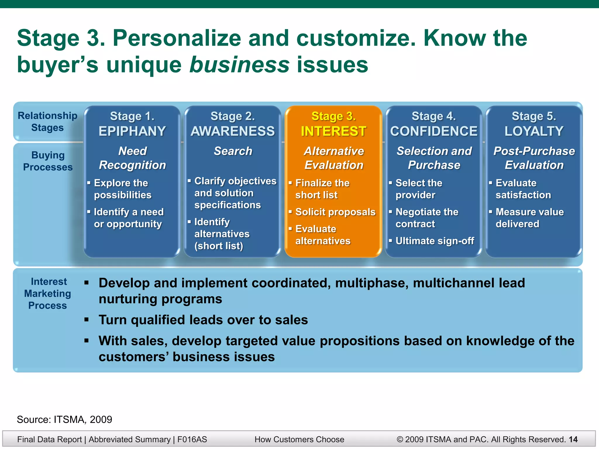 Stage 3. Personalize and customize. Know the
buyer’s unique business issues

Relationship           Stage 1.                    Stage 2.             Stage 3.              Stage 4.                Stage 5.
  Stages            EPIPHANY               AWARENESS                  INTEREST           CONFIDENCE                 LOYALTY
  Buying               Need                        Search             Alternative         Selection and          Post-Purchase
 Processes          Recognition                                       Evaluation            Purchase               Evaluation
                  Explore the             Clarify objectives      Finalize the         Select the            Evaluate
                   possibilities            and solution             short list            provider               satisfaction
                                            specifications
                  Identify a need                                  Solicit proposals    Negotiate the         Measure value
                   or opportunity          Identify                                       contract               delivered
                                                                    Evaluate
                                            alternatives
                                                                     alternatives         Ultimate sign-off
                                            (short list)


  Interest       Develop and implement coordinated, multiphase, multichannel lead
 Marketing
  Process
                  nurturing programs
                 Turn qualified leads over to sales
                 With sales, develop targeted value propositions based on knowledge of the
                  customers’ business issues



Source: ITSMA, 2009
Final Data Report | Abbreviated Summary | F016AS            How Customers Choose          © 2009 ITSMA and PAC. All Rights Reserved. 14
 