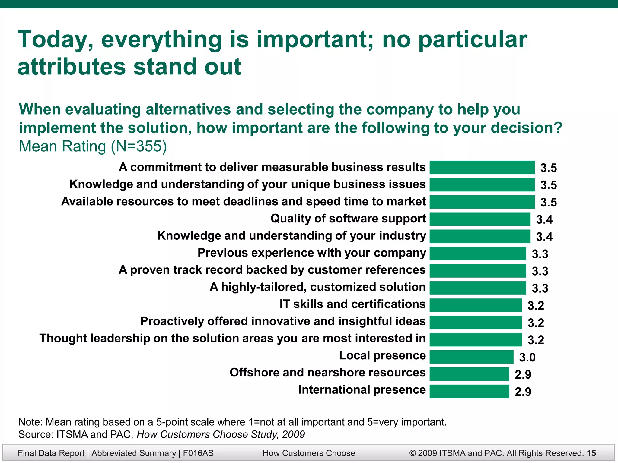 Today, everything is important; no particular
attributes stand out
When evaluating alternatives and selecting the company to help you
implement the solution, how important are the following to your decision?
Mean Rating (N=355)
                  A commitment to deliver measurable business results                                              3.5
         Knowledge and understanding of your unique business issues                                                3.5
        Available resources to meet deadlines and speed time to market                                             3.5
                                             Quality of software support                                          3.4
                         Knowledge and understanding of your industry                                             3.4
                                Previous experience with your company                                            3.3
                  A proven track record backed by customer references                                            3.3
                                  A highly-tailored, customized solution                                         3.3
                                               IT skills and certifications                                     3.2
                      Proactively offered innovative and insightful ideas                                       3.2
     Thought leadership on the solution areas you are most interested in                                        3.2
                                                           Local presence                                     3.0
                                      Offshore and nearshore resources                                       2.9
                                                   International presence                                    2.9

Note: Mean rating based on a 5-point scale where 1=not at all important and 5=very important.
Source: ITSMA and PAC, How Customers Choose Study, 2009
Final Data Report | Abbreviated Summary | F016AS     How Customers Choose           © 2009 ITSMA and PAC. All Rights Reserved. 15
 