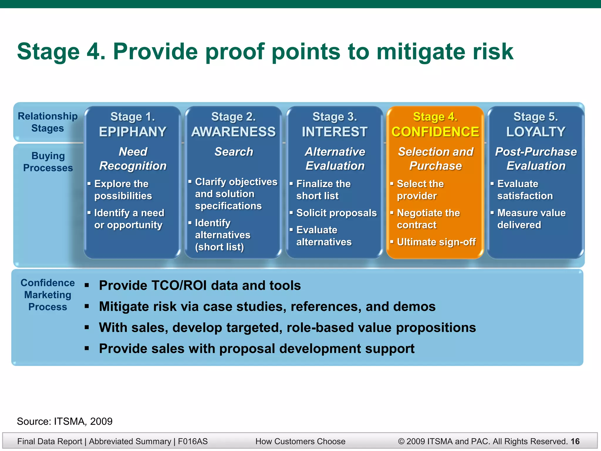 Stage 4. Provide proof points to mitigate risk

Relationship           Stage 1.                    Stage 2.             Stage 3.              Stage 4.                Stage 5.
  Stages            EPIPHANY               AWARENESS                  INTEREST           CONFIDENCE                 LOYALTY
  Buying               Need                        Search             Alternative         Selection and          Post-Purchase
 Processes          Recognition                                       Evaluation            Purchase               Evaluation
                  Explore the             Clarify objectives      Finalize the         Select the            Evaluate
                   possibilities            and solution             short list            provider               satisfaction
                                            specifications
                  Identify a need                                  Solicit proposals    Negotiate the         Measure value
                   or opportunity          Identify                                       contract               delivered
                                                                    Evaluate
                                            alternatives
                                                                     alternatives         Ultimate sign-off
                                            (short list)


Confidence       Provide TCO/ROI data and tools
Marketing
 Process         Mitigate risk via case studies, references, and demos
                 With sales, develop targeted, role-based value propositions
                 Provide sales with proposal development support




Source: ITSMA, 2009
Final Data Report | Abbreviated Summary | F016AS            How Customers Choose          © 2009 ITSMA and PAC. All Rights Reserved. 16
 