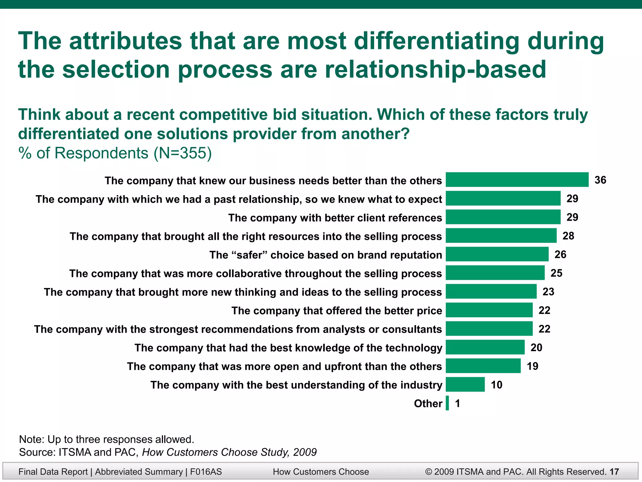 The attributes that are most differentiating during
the selection process are relationship-based
Think about a recent competitive bid situation. Which of these factors truly
differentiated one solutions provider from another?
% of Respondents (N=355)
                    The company that knew our business needs better than the others                                                 36
    The company with which we had a past relationship, so we knew what to expect                                               29
                                                   The company with better client references                                   29
            The company that brought all the right resources into the selling process                                         28
                                            The ―safer‖ choice based on brand reputation                                  26
           The company that was more collaborative throughout the selling process                                        25
     The company that brought more new thinking and ideas to the selling process                                     23
                                                   The company that offered the better price                        22
   The company with the strongest recommendations from analysts or consultants                                      22
                           The company that had the best knowledge of the technology                            20
                         The company that was more open and upfront than the others                            19
                               The company with the best understanding of the industry                 10
                                                                                      Other    1


Note: Up to three responses allowed.
Source: ITSMA and PAC, How Customers Choose Study, 2009
Final Data Report | Abbreviated Summary | F016AS           How Customers Choose         © 2009 ITSMA and PAC. All Rights Reserved. 17
 