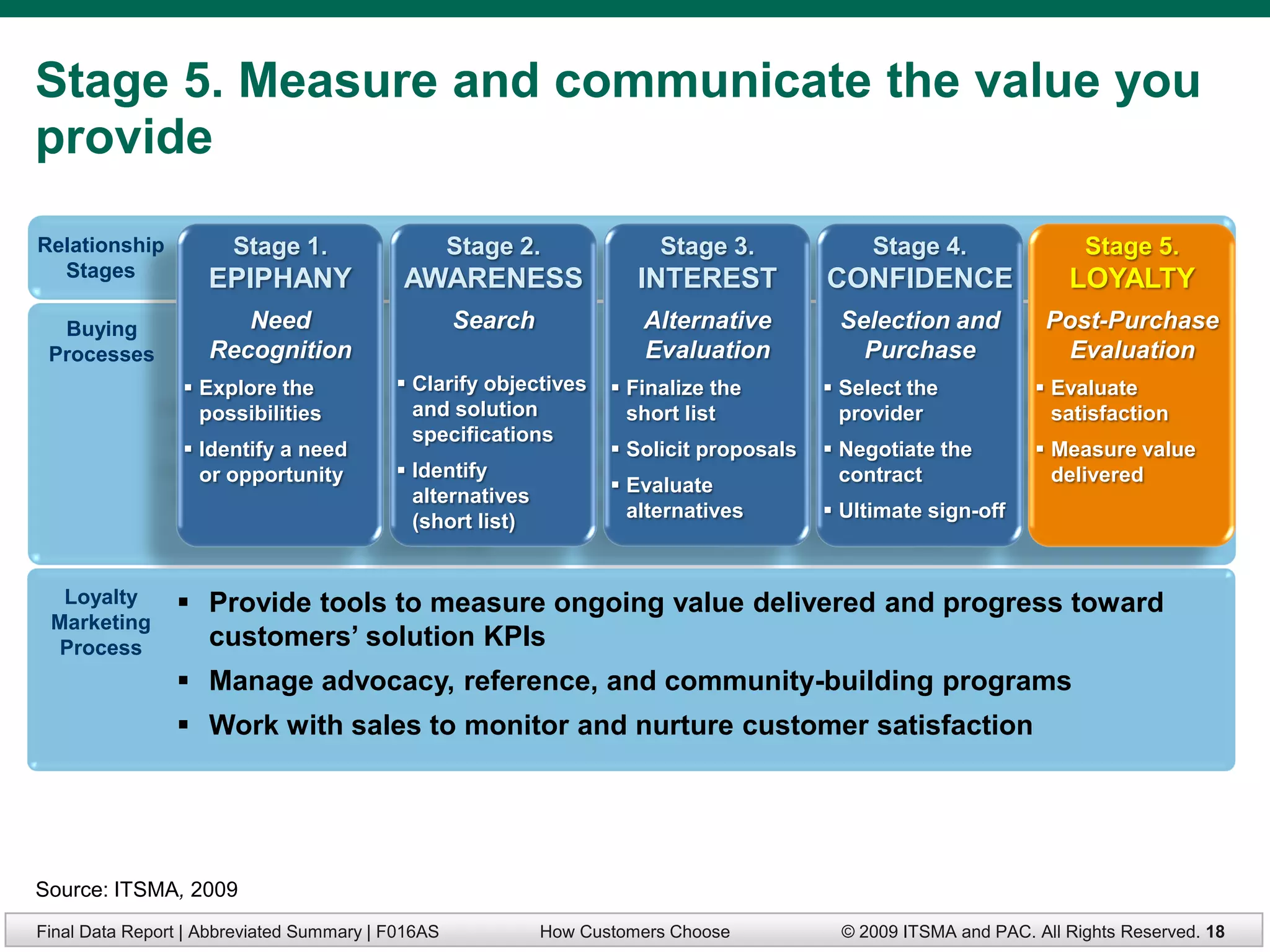 Stage 5. Measure and communicate the value you
provide

Relationship           Stage 1.                    Stage 2.             Stage 3.              Stage 4.                Stage 5.
  Stages            EPIPHANY               AWARENESS                  INTEREST           CONFIDENCE                 LOYALTY
  Buying               Need                        Search             Alternative         Selection and          Post-Purchase
 Processes          Recognition                                       Evaluation            Purchase               Evaluation
                  Explore the             Clarify objectives      Finalize the         Select the            Evaluate
                   possibilities            and solution             short list            provider               satisfaction
                                            specifications
                  Identify a need                                  Solicit proposals    Negotiate the         Measure value
                   or opportunity          Identify                                       contract               delivered
                                                                    Evaluate
                                            alternatives
                                                                     alternatives         Ultimate sign-off
                                            (short list)


  Loyalty        Provide tools to measure ongoing value delivered and progress toward
 Marketing
  Process         customers’ solution KPIs
                 Manage advocacy, reference, and community-building programs
                 Work with sales to monitor and nurture customer satisfaction




Source: ITSMA, 2009
Final Data Report | Abbreviated Summary | F016AS            How Customers Choose          © 2009 ITSMA and PAC. All Rights Reserved. 18
 