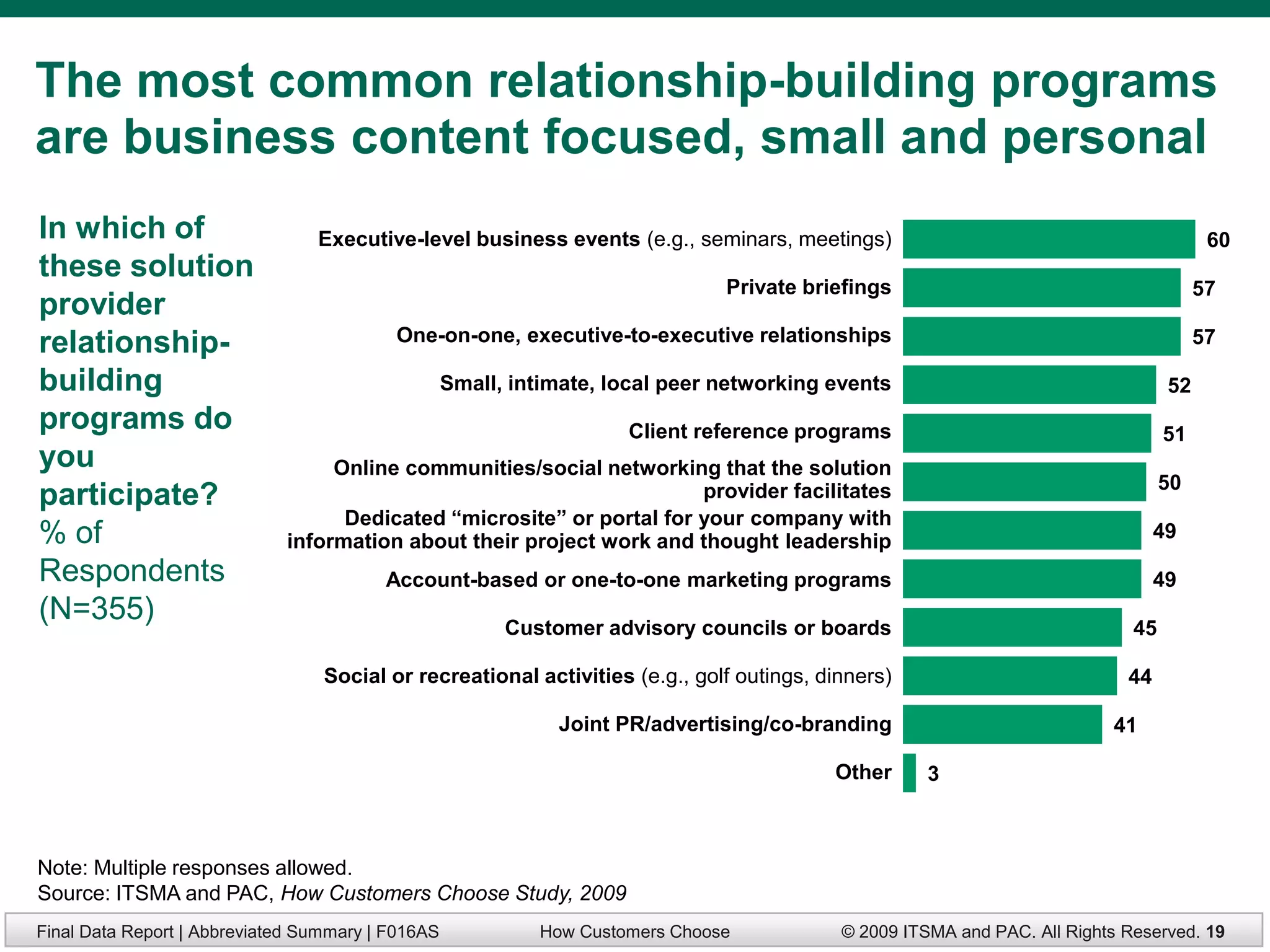 The most common relationship-building programs
are business content focused, small and personal
In which of                      Executive-level business events (e.g., seminars, meetings)                                             60
these solution
                                                                               Private briefings                                       57
provider
relationship-                             One-on-one, executive-to-executive relationships                                             57

building                                           Small, intimate, local peer networking events                                  52
programs do                                                          Client reference programs                                    51
you                               Online communities/social networking that the solution
                                                                                                                                  50
participate?                                                           provider facilitates
                                   Dedicated ―microsite‖ or portal for your company with
% of                         information about their project work and thought leadership                                         49

Respondents                              Account-based or one-to-one marketing programs                                          49
(N=355)                                                  Customer advisory councils or boards                                45

                                  Social or recreational activities (e.g., golf outings, dinners)                           44

                                                              Joint PR/advertising/co-branding                            41

                                                                                          Other      3



Note: Multiple responses allowed.
Source: ITSMA and PAC, How Customers Choose Study, 2009
Final Data Report | Abbreviated Summary | F016AS            How Customers Choose           © 2009 ITSMA and PAC. All Rights Reserved. 19
 