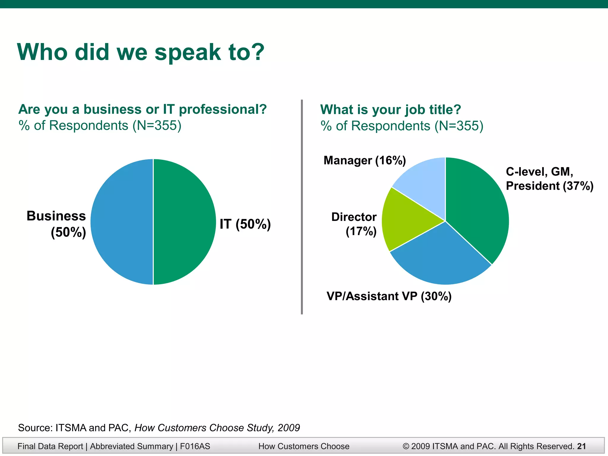 Who did we speak to?

Are you a business or IT professional?                                What is your job title?
% of Respondents (N=355)                                              % of Respondents (N=355)

                                                                       Manager (16%)
                                                                                                            C-level, GM,
                                                                                                            President (37%)

  Business                                                              Director
                                                   IT (50%)                (17%)
     (50%)



                                                                       VP/Assistant VP (30%)




Source: ITSMA and PAC, How Customers Choose Study, 2009
Final Data Report | Abbreviated Summary | F016AS         How Customers Choose      © 2009 ITSMA and PAC. All Rights Reserved. 21
 