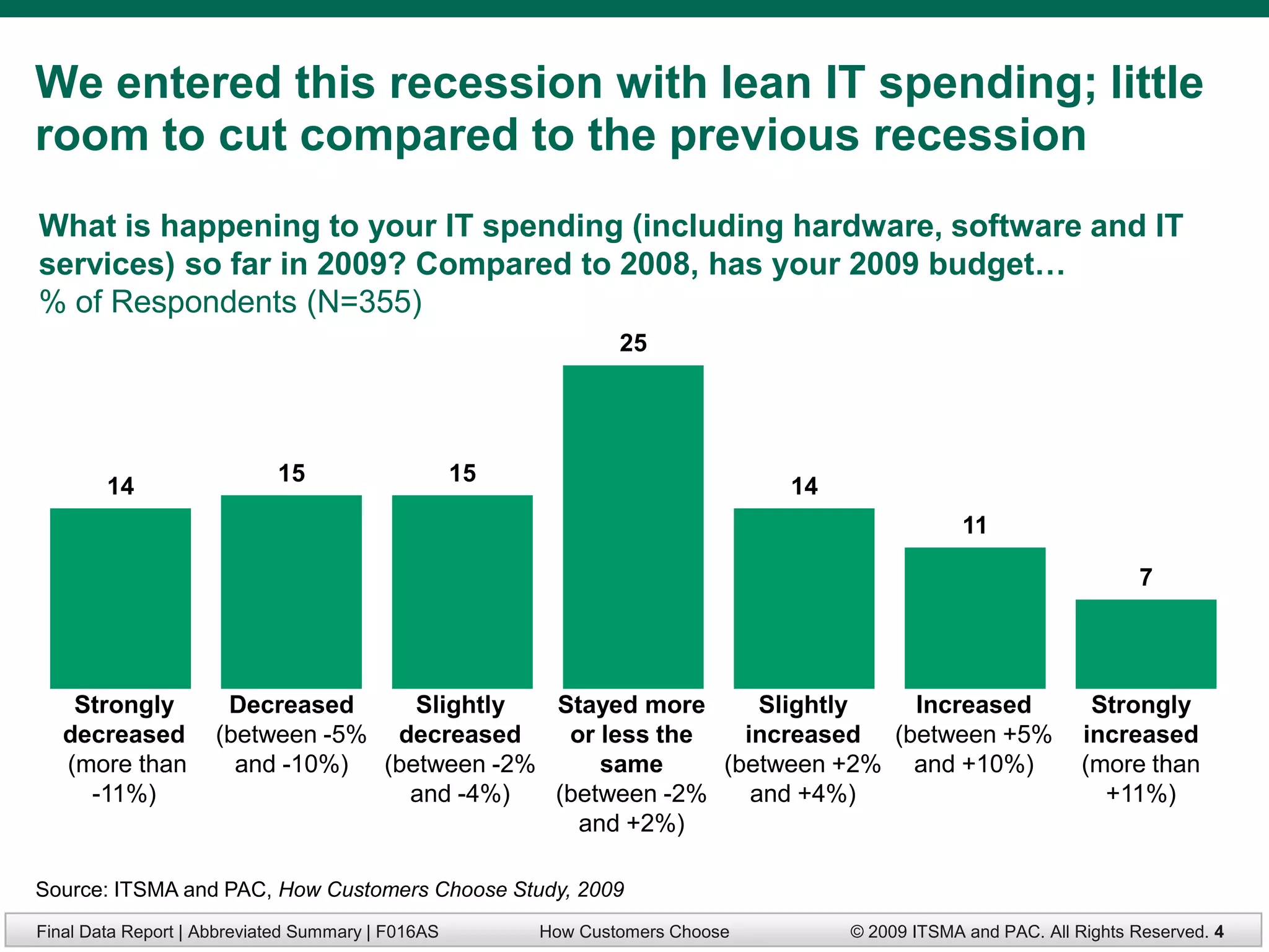 We entered this recession with lean IT spending; little
room to cut compared to the previous recession
What is happening to your IT spending (including hardware, software and IT
services) so far in 2009? Compared to 2008, has your 2009 budget…
% of Respondents (N=355)
                                                                25




                            15                     15
        14                                                                     14
                                                                                                 11

                                                                                                                      7




    Strongly          Decreased     Slightly  Stayed more      Slightly  Increased                              Strongly
   decreased         (between -5% decreased    or less the   increased (between +5%                            increased
   (more than          and -10%) (between -2%     same     (between +2% and +10%)                              (more than
     -11%)                         and -4%)   (between -2%    and +4%)                                           +11%)
                                                and +2%)

Source: ITSMA and PAC, How Customers Choose Study, 2009
Final Data Report | Abbreviated Summary | F016AS        How Customers Choose        © 2009 ITSMA and PAC. All Rights Reserved. 4
 