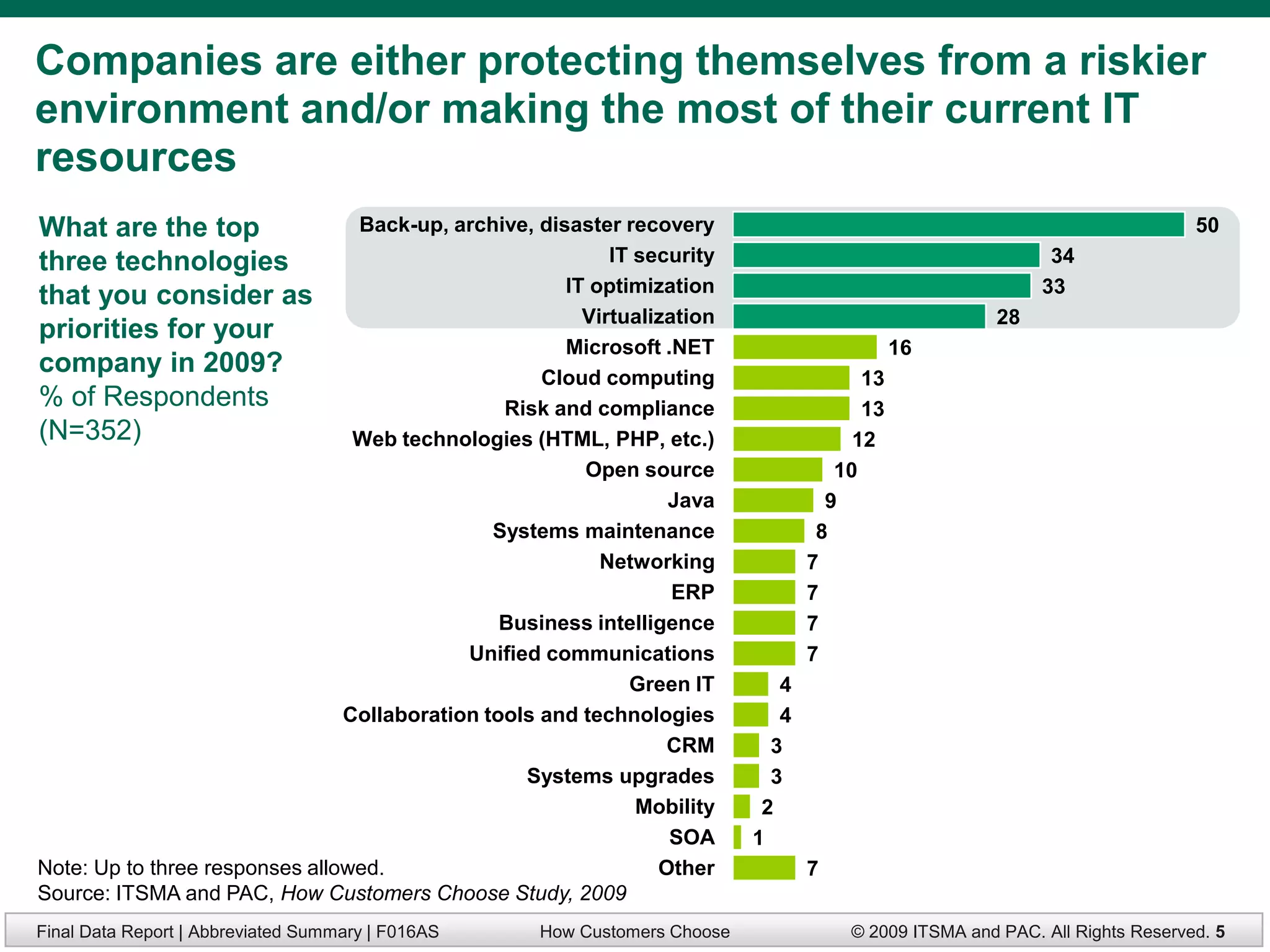 Companies are either protecting themselves from a riskier
environment and/or making the most of their current IT
resources
What are the top                 Back-up, archive, disaster recovery                                                         50
three technologies                                         IT security                                      34
                                                      IT optimization                                      33
that you consider as
                                                        Virtualization                                28
priorities for your
                                                      Microsoft .NET                        16
company in 2009?                                    Cloud computing                    13
% of Respondents                                Risk and compliance                    13
(N=352)                          Web technologies (HTML, PHP, etc.)                   12
                                                        Open source                 10
                                                                 Java              9
                                               Systems maintenance                8
                                                          Networking             7
                                                                  ERP            7
                                                Business intelligence            7
                                            Unified communications               7
                                                             Green IT        4
                                Collaboration tools and technologies         4
                                                                 CRM        3
                                                  Systems upgrades          3
                                                              Mobility     2
                                                                 SOA      1
Note: Up to three responses allowed.                            Other            7
Source: ITSMA and PAC, How Customers Choose Study, 2009
Final Data Report | Abbreviated Summary | F016AS   How Customers Choose              © 2009 ITSMA and PAC. All Rights Reserved. 5
 