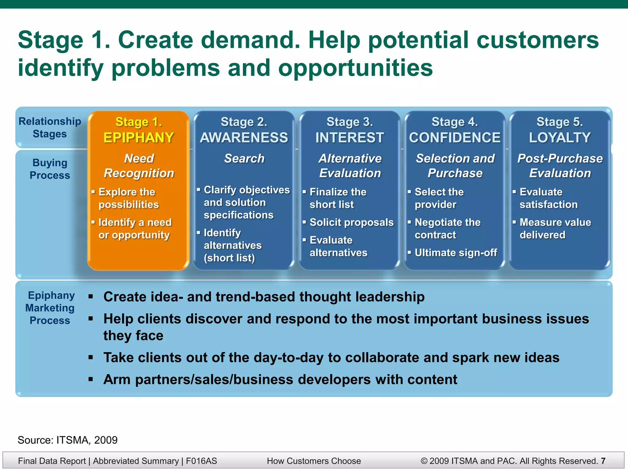 Stage 1. Create demand. Help potential customers
identify problems and opportunities

Relationship           Stage 1.                    Stage 2.             Stage 3.              Stage 4.                Stage 5.
  Stages            EPIPHANY               AWARENESS                  INTEREST           CONFIDENCE                 LOYALTY
  Buying               Need                        Search             Alternative         Selection and          Post-Purchase
  Process           Recognition                                       Evaluation            Purchase               Evaluation
                  Explore the             Clarify objectives      Finalize the         Select the            Evaluate
                   possibilities            and solution             short list            provider               satisfaction
                                            specifications
                  Identify a need                                  Solicit proposals    Negotiate the         Measure value
                   or opportunity          Identify                                       contract               delivered
                                                                    Evaluate
                                            alternatives
                                                                     alternatives         Ultimate sign-off
                                            (short list)


 Epiphany        Create idea- and trend-based thought leadership
 Marketing
  Process        Help clients discover and respond to the most important business issues
                  they face
                 Take clients out of the day-to-day to collaborate and spark new ideas
                 Arm partners/sales/business developers with content



Source: ITSMA, 2009
Final Data Report | Abbreviated Summary | F016AS            How Customers Choose           © 2009 ITSMA and PAC. All Rights Reserved. 7
 