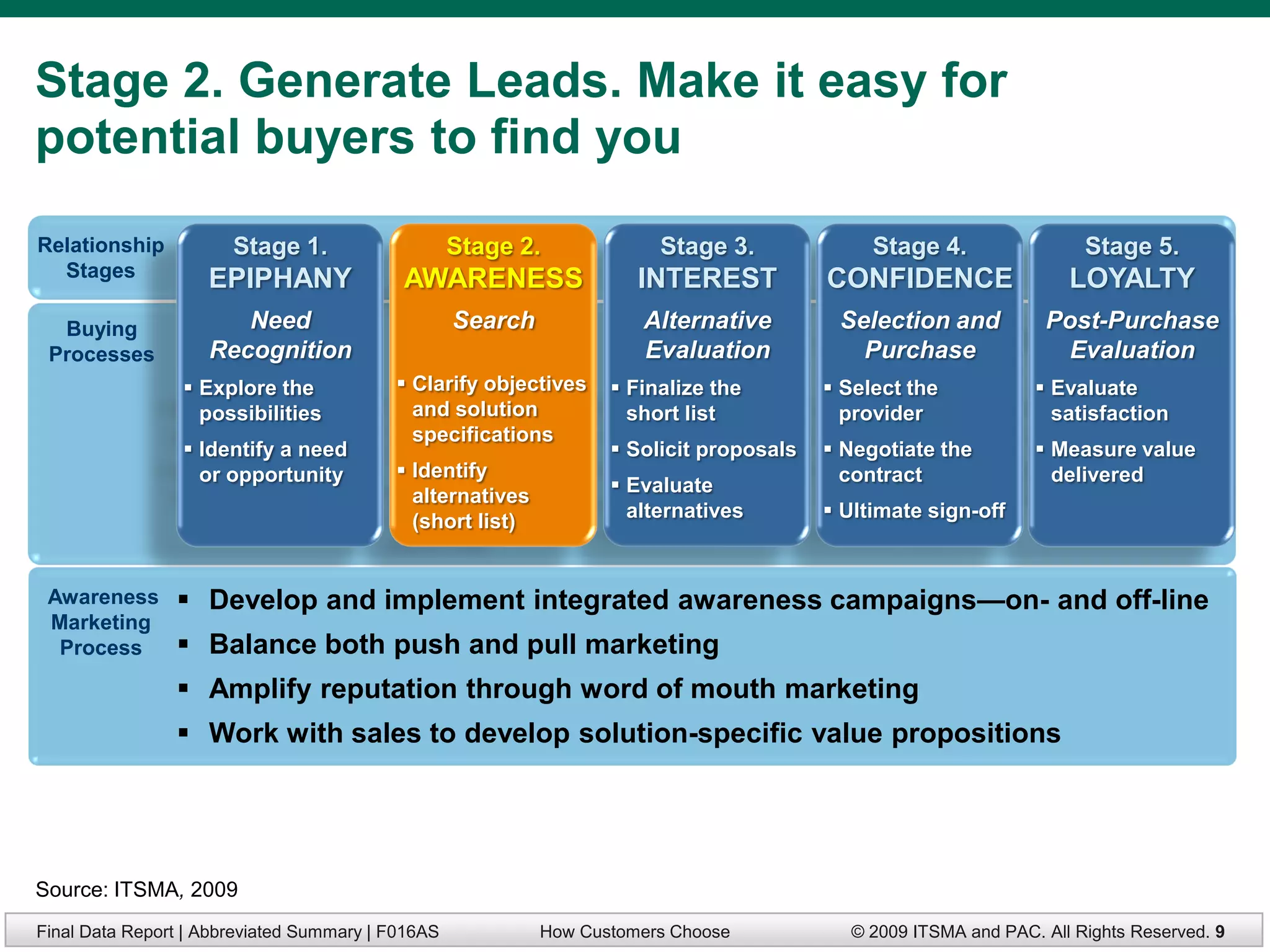 Stage 2. Generate Leads. Make it easy for
potential buyers to find you

Relationship           Stage 1.                    Stage 2.             Stage 3.              Stage 4.                Stage 5.
  Stages            EPIPHANY               AWARENESS                  INTEREST           CONFIDENCE                 LOYALTY
  Buying               Need                        Search             Alternative         Selection and          Post-Purchase
 Processes          Recognition                                       Evaluation            Purchase               Evaluation
                  Explore the             Clarify objectives      Finalize the         Select the            Evaluate
                   possibilities            and solution             short list            provider               satisfaction
                                            specifications
                  Identify a need                                  Solicit proposals    Negotiate the         Measure value
                   or opportunity          Identify                                       contract               delivered
                                                                    Evaluate
                                            alternatives
                                                                     alternatives         Ultimate sign-off
                                            (short list)


 Awareness       Develop and implement integrated awareness campaigns—on- and off-line
 Marketing
  Process        Balance both push and pull marketing
                 Amplify reputation through word of mouth marketing
                 Work with sales to develop solution-specific value propositions




Source: ITSMA, 2009
Final Data Report | Abbreviated Summary | F016AS            How Customers Choose           © 2009 ITSMA and PAC. All Rights Reserved. 9
 