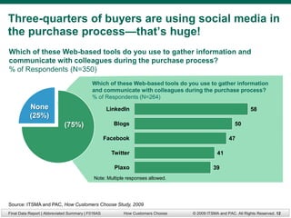 Three-quarters of buyers are using social media in
the purchase process—that’s huge!
Which of these Web-based tools do you use to gather information and
communicate with colleagues during the purchase process?
% of Respondents (N=350)
                                           Which of these Web-based tools do you use to gather information
                                           and communicate with colleagues during the purchase process?
                                           % of Respondents (N=264)
           None                                    LinkedIn                                                  58
           (25%)
                             (75%)                    Blogs                                          50

                                                   Facebook                                       47

                                                     Twitter                                41

                                                      Plaxo                               39
                                            Note: Multiple responses allowed.




Source: ITSMA and PAC, How Customers Choose Study, 2009
Final Data Report | Abbreviated Summary | F016AS         How Customers Choose   © 2009 ITSMA and PAC. All Rights Reserved. 12
 