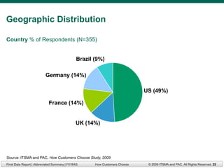 Geographic Distribution

Country % of Respondents (N=355)


                                               Brazil (9%)

                          Germany (14%)

                                                                             US (49%)

                            France (14%)


                                              UK (14%)




Source: ITSMA and PAC, How Customers Choose Study, 2009
Final Data Report | Abbreviated Summary | F016AS      How Customers Choose    © 2009 ITSMA and PAC. All Rights Reserved. 22
 