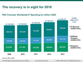 The recovery is in sight for 2010

PAC Forecast: Worldwide IT Spending (in million USD)
                                                                                                               CAGR
                                                                                       $1,586,337
                                                                                                             2009–2013
                                                                      $1,489,473
                                                   $1,404,450                                                  4.5%
     $1,332,099              $1,340,224
                                                                                                             IT Services
                                                                                          789,849            (CAGR 4.6%)
                                                                        742,601
                                                    701,893
       660,414                 670,253

                                                                                                             Software
                                                                                                             Products
                                                                        288,869           310,124
                                                    271,487                                                  (CAGR 4.8%)
       256,660                 258,962


                                                                                                             Hardware
      415,026                  411,009              415,026             458,003           486,364            (CAGR 4.0%)


         2009                    2010                2011                 2012              2013

Source: PAC, 2009
Final Data Report | Abbreviated Summary | F016AS       How Customers Choose        © 2009 ITSMA and PAC. All Rights Reserved. 3
 