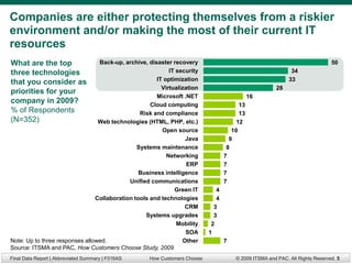 Companies are either protecting themselves from a riskier
environment and/or making the most of their current IT
resources
What are the top                 Back-up, archive, disaster recovery                                                         50
three technologies                                         IT security                                      34
                                                      IT optimization                                      33
that you consider as
                                                        Virtualization                                28
priorities for your
                                                      Microsoft .NET                        16
company in 2009?                                    Cloud computing                    13
% of Respondents                                Risk and compliance                    13
(N=352)                          Web technologies (HTML, PHP, etc.)                   12
                                                        Open source                 10
                                                                 Java              9
                                               Systems maintenance                8
                                                          Networking             7
                                                                  ERP            7
                                                Business intelligence            7
                                            Unified communications               7
                                                             Green IT        4
                                Collaboration tools and technologies         4
                                                                 CRM        3
                                                  Systems upgrades          3
                                                              Mobility     2
                                                                 SOA      1
Note: Up to three responses allowed.                            Other            7
Source: ITSMA and PAC, How Customers Choose Study, 2009
Final Data Report | Abbreviated Summary | F016AS   How Customers Choose              © 2009 ITSMA and PAC. All Rights Reserved. 5
 