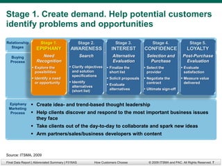 Stage 1. Create demand. Help potential customers
identify problems and opportunities

Relationship           Stage 1.                    Stage 2.             Stage 3.              Stage 4.                Stage 5.
  Stages            EPIPHANY               AWARENESS                  INTEREST           CONFIDENCE                 LOYALTY
  Buying               Need                        Search             Alternative         Selection and          Post-Purchase
  Process           Recognition                                       Evaluation            Purchase               Evaluation
                  Explore the             Clarify objectives      Finalize the         Select the            Evaluate
                   possibilities            and solution             short list            provider               satisfaction
                                            specifications
                  Identify a need                                  Solicit proposals    Negotiate the         Measure value
                   or opportunity          Identify                                       contract               delivered
                                                                    Evaluate
                                            alternatives
                                                                     alternatives         Ultimate sign-off
                                            (short list)


 Epiphany        Create idea- and trend-based thought leadership
 Marketing
  Process        Help clients discover and respond to the most important business issues
                  they face
                 Take clients out of the day-to-day to collaborate and spark new ideas
                 Arm partners/sales/business developers with content



Source: ITSMA, 2009
Final Data Report | Abbreviated Summary | F016AS            How Customers Choose           © 2009 ITSMA and PAC. All Rights Reserved. 7
 