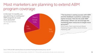 Driving Growth with Three Types of ABM | Research Report | SV4603R © 2017 ITSMA and ABM Leadership Alliance. All rights reserved. www.itsma.com 13
Most marketers are planning to extend ABM
program coverage
Source: ITSMA and ABM Leadership Alliance Account-Based Marketing Benchmarking Survey, July 2017
Yes
71%
No
14%
Don't
know
15%
In the next 12 months, are
you planning on scaling your
ABM programs to cover
more accounts?
% of respondents
(N=72)
“The business is seeing success with ABM
and the feedback is positive. Leadership
wants to know: How do we scale ABM
effectively? Where can we leverage the
marketing team resources to target more
accounts?”
Amy Craven,Team Lead, Account-Based
Marketing Program Office, North America
Marketing,SAP
 