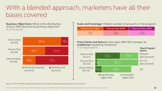 Driving Growth with Three Types of ABM | Research Report | SV4603R © 2017 ITSMA and ABM Leadership Alliance. All rights reserved. www.itsma.com 26
With a blended approach, marketers have all their
bases covered
Business Objectives: What is the distribution
of your ABM accounts by primary objective?
% of accounts
28%
49%
84%
72%
51%
16%
One-to-Many
(N=29)
One-to-Few
(N=29)
One-to-One
(N=39)
Penetrate existing
accounts
Develop new
accounts
Scale and Coverage: Median number of accounts in the program
One-to-One ABM One-to-Few ABM One-to-Many ABM
13 50 725
$58,667
(per account)
Mean Program
Spend
$3,723
(per account)
NA
Source: ITSMA and ABM Leadership Alliance Account-Based Marketing Benchmarking Survey, July 2017
13%
4%
52%
63%
87%
39%
One-to-Many
(N=16)
One-to-Few
(N=23)
One-to-One
(N=31)
Significantly
higher ROI
Somewhat
higher ROI
Price Points and Return: How does ABM ROI compare to
traditional marketing initiatives?
% of respondents
 