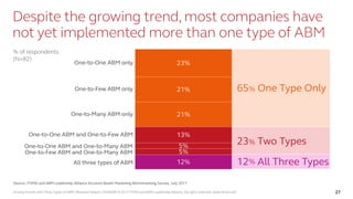 Driving Growth with Three Types of ABM | Research Report | SV4603R © 2017 ITSMA and ABM Leadership Alliance. All rights reserved. www.itsma.com 27
65% One Type Only
23% Two Types
12% All Three Types
Despite the growing trend, most companies have
not yet implemented more than one type of ABM
% of respondents
(N=82)
12%
5%
5%
13%
21%
21%
23%One-to-One ABM only
One-to-Few ABM only
One-to-Many ABM only
One-to-One ABM and One-to-Few ABM
Source: ITSMA and ABM Leadership Alliance Account-Based Marketing Benchmarking Survey, July 2017
One-to-One ABM and One-to-Many ABM
One-to-Few ABM and One-to-Many ABM
All three types of ABM
 
