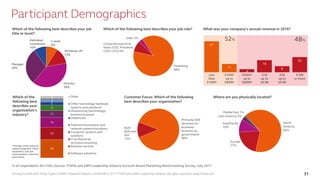 Driving Growth with Three Types of ABM | Research Report | SV4603R © 2017 ITSMA and ABM Leadership Alliance. All rights reserved. www.itsma.com 31
52% 48%
Participant Demographics
Which of the following best describes your job
title or level?
C-level
9%
VP/Senior VP
13%
Director
39%
Manager
29%
Individual
contributor
10%
Marketing
88%
Corporate executive
team (CEO, President,
COO, CFO) 9%
Sales 3%
Which of the following best describes your job role? What was your company’s annual revenue in 2016?
41
11
4
16
8
20
Less
than
$100M
$100M
up to
$499M
$500M
up to
$999M
$1B
up to
$4.9B
$5B
up to
$9.9B
$10B
or more
Which of the
following best
describes your
organization’s
industry?
30
20
16
11
9
5
3
3
4 Other
Other technology hardware
systems and solutions*
Outsourcing (technology/
business process)
Healthcare
Telecommunications and
network systems/solutions
Computer systems and
solutions
IT professional
services/consulting
Business services
Software solutions
*Storage, semiconductor
capital equipment, office
equipment, test and
measurement, industrial
automation
% of respondents (N=159) | Source: ITSMA and ABM Leadership Alliance Account-Based Marketing Benchmarking Survey, July 2017
Primarily B2B
(business-to-
business/
business-to-
government)
88%
Both
B2B and
B2C
12%
Customer Focus: Which of the following
best describes your organization?
Where are you physically located?
North
America
66%
Europe
21%
Asia/Pacific
10%
Latin America 3%
Middle East 1%
 