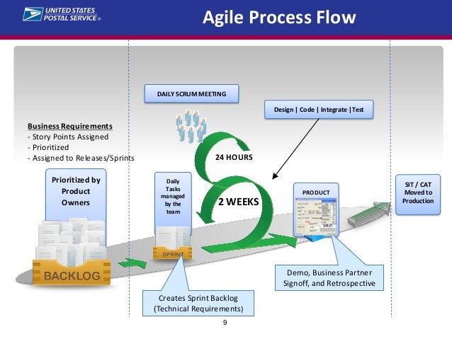 flowchart based design Agile Transformation â€“ States Lean at United the Solutions