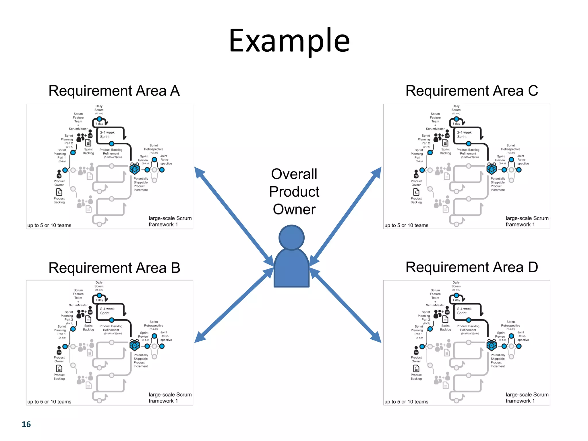 16
Example
Requirement Area A
Requirement Area B
Requirement Area C
Requirement Area D
Overall
Product
Owner
 