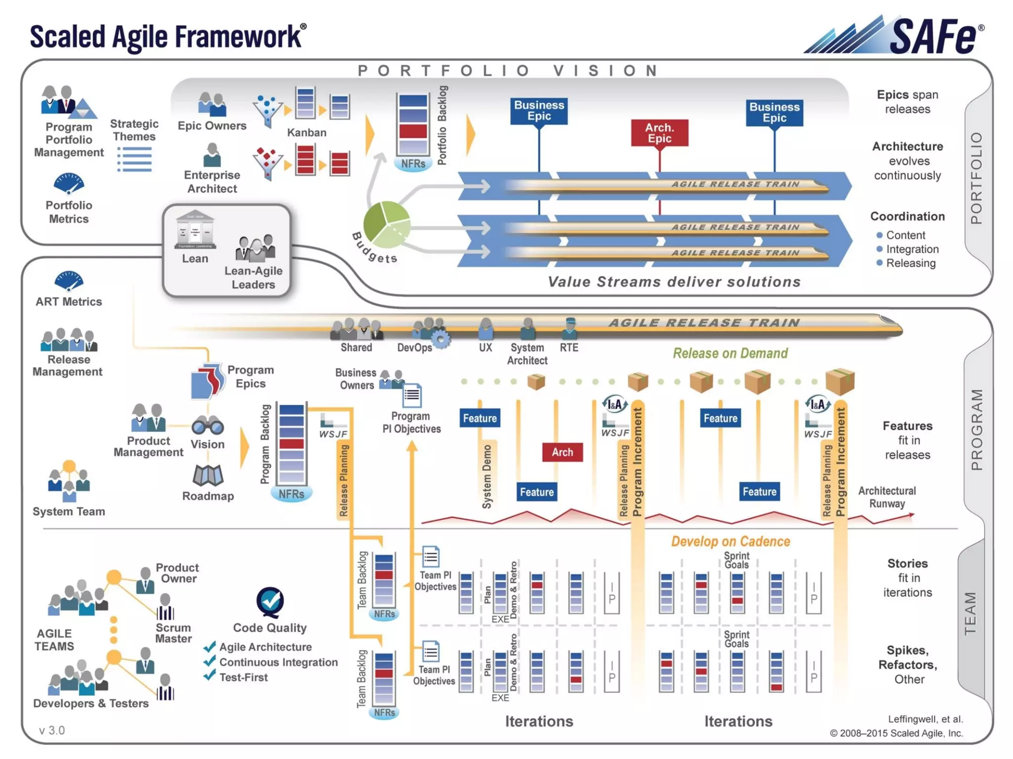 17
Scaled Agile Framework™ Big Picture
 