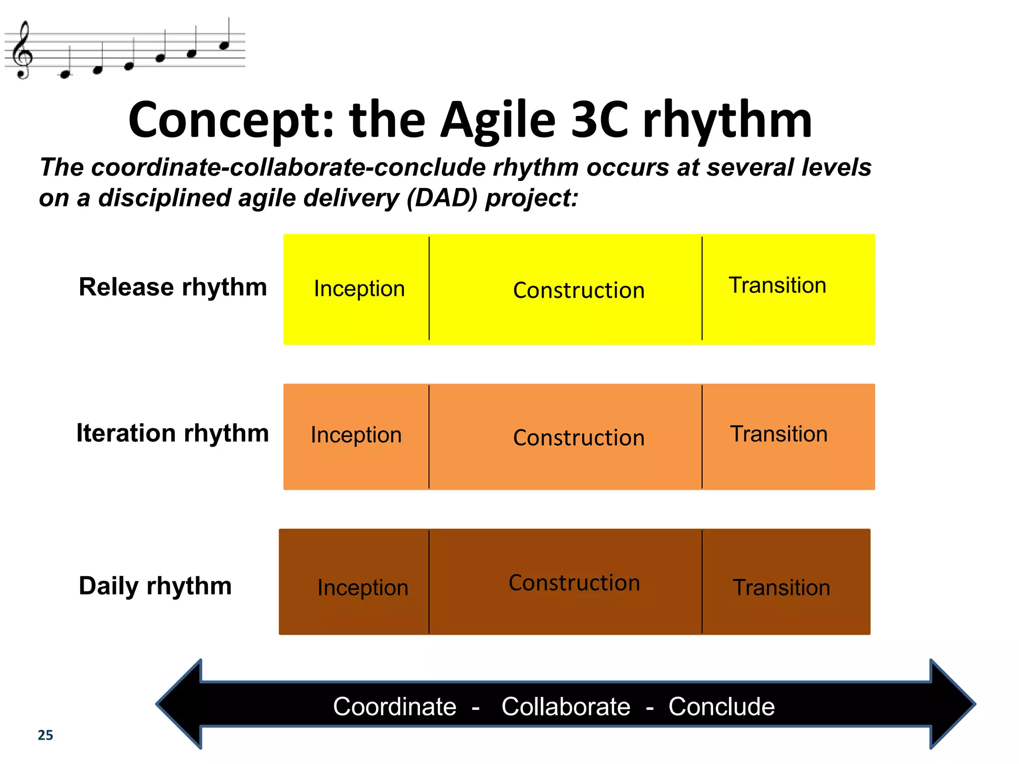 25
Concept: the Agile 3C rhythm
The coordinate-collaborate-conclude rhythm occurs at several levels
on a disciplined agile delivery (DAD) project:
Construction
Construction
Construction
Release rhythm
Iteration rhythm
Daily rhythm
Inception Transition
Coordinate - Collaborate - Conclude
Inception
Inception
Transition
Transition
 