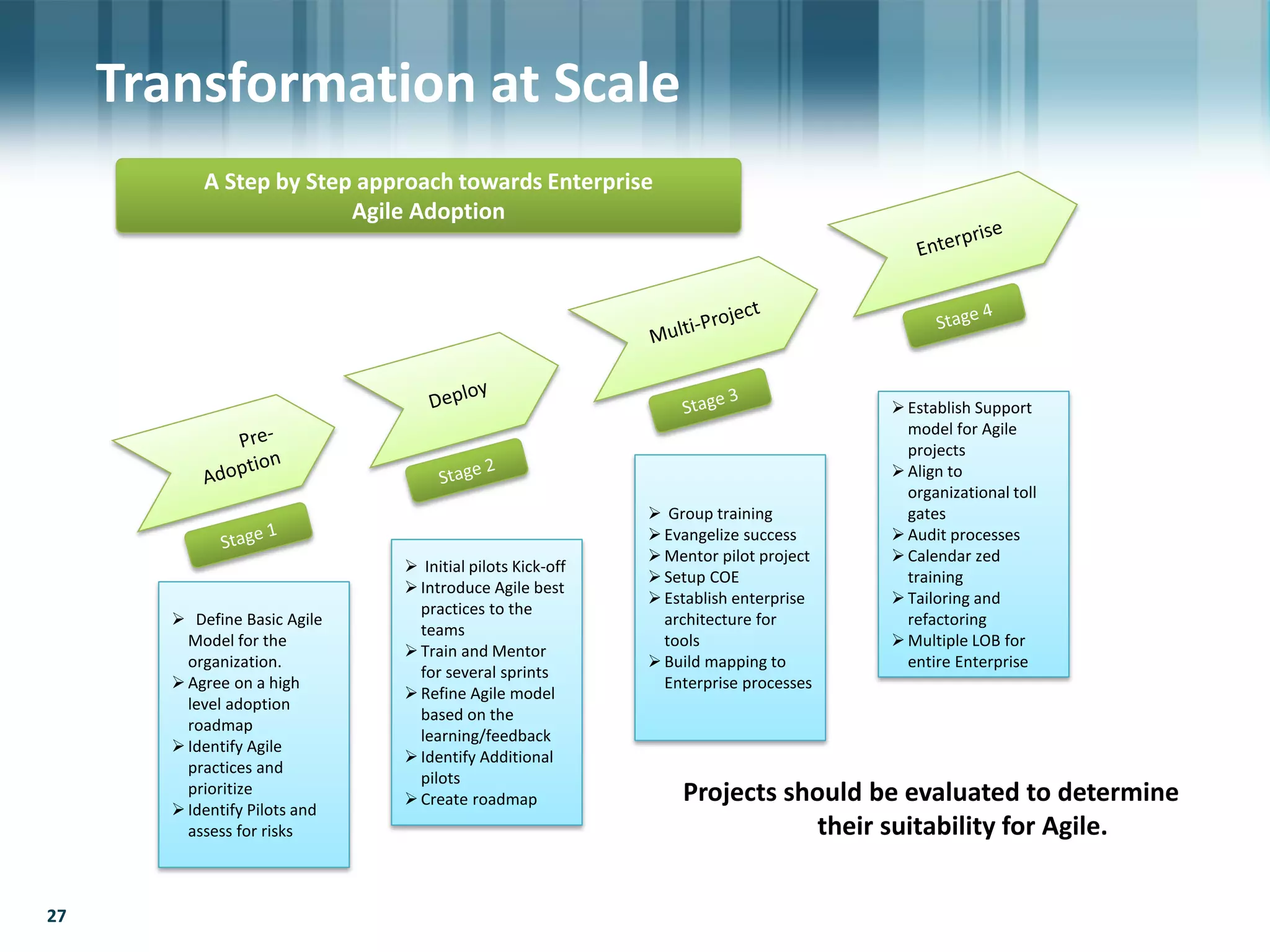 27
Transformation at Scale
A Step by Step approach towards Enterprise
Agile Adoption
Projects should be evaluated to determine
their suitability for Agile.
 Define Basic Agile
Model for the
organization.
Agree on a high
level adoption
roadmap
Identify Agile
practices and
prioritize
Identify Pilots and
assess for risks
 Initial pilots Kick-off
Introduce Agile best
practices to the
teams
Train and Mentor
for several sprints
Refine Agile model
based on the
learning/feedback
Identify Additional
pilots
Create roadmap
 Group training
Evangelize success
Mentor pilot project
Setup COE
Establish enterprise
architecture for
tools
Build mapping to
Enterprise processes
Establish Support
model for Agile
projects
Align to
organizational toll
gates
Audit processes
Calendar zed
training
Tailoring and
refactoring
Multiple LOB for
entire Enterprise
 