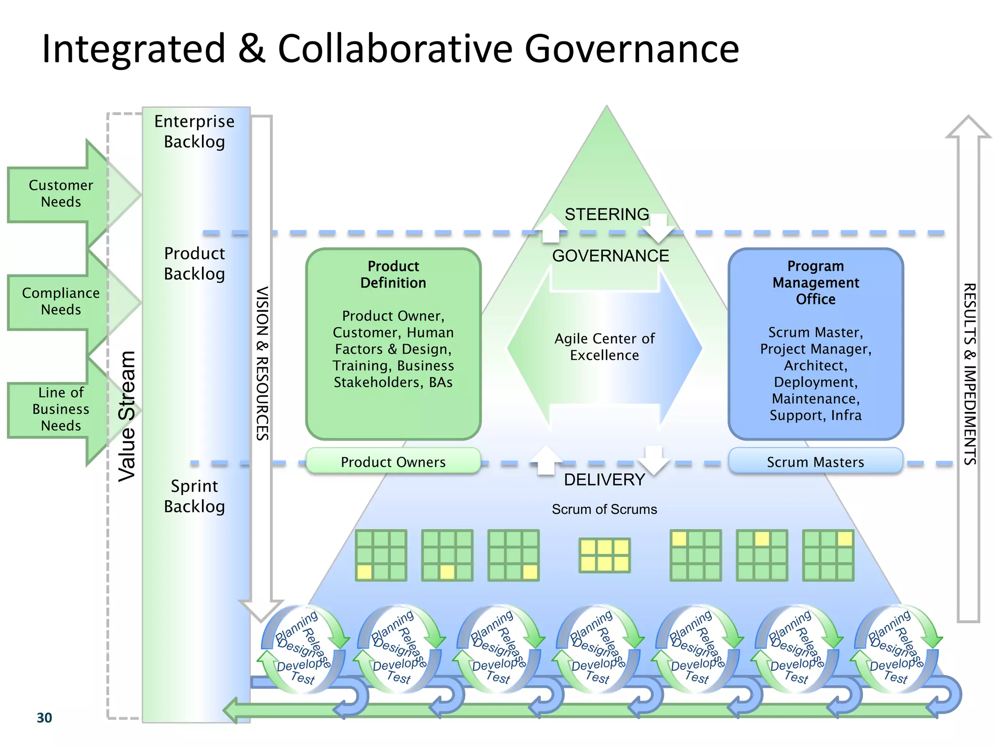 30
Integrated & Collaborative Governance
Line of
Business
Needs
Compliance
Needs
Customer
Needs
ValueStream
Product
Definition
Product Owner,
Customer, Human
Factors & Design,
Training, Business
Stakeholders, BAs
STEERING
DELIVERY
Product
Backlog
Sprint
Backlog
Program
Management
Office
Scrum Master,
Project Manager,
Architect,
Deployment,
Maintenance,
Support, Infra
Enterprise
Backlog
GOVERNANCE
Agile Center of
Excellence
Scrum of Scrums
Product Owners Scrum Masters
RESULTS&IMPEDIMENTS
VISION&RESOURCES
 
