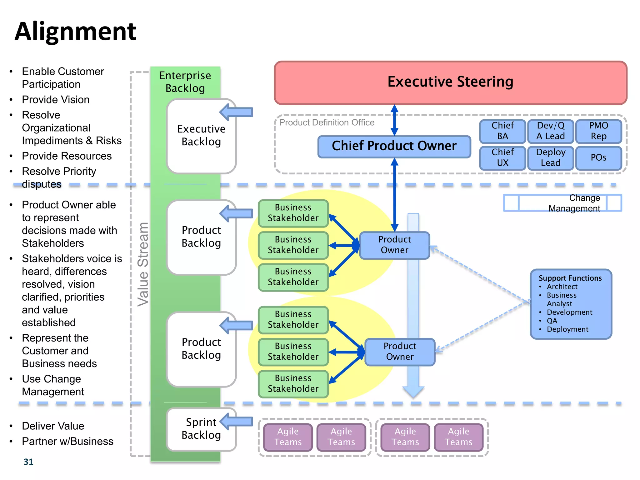 31
Alignment
ValueStream Chief Product Owner
Product
Owner
Business
Stakeholder
Enterprise
Backlog
Agile
Teams
Agile
Teams
Agile
Teams
Agile
Teams
Executive Steering
• Enable Customer
Participation
• Provide Vision
• Resolve
Organizational
Impediments & Risks
• Provide Resources
• Resolve Priority
disputes
• Product Owner able
to represent
decisions made with
Stakeholders
• Stakeholders voice is
heard, differences
resolved, vision
clarified, priorities
and value
established
• Represent the
Customer and
Business needs
• Use Change
Management
Executive
Backlog
Product
Backlog
Sprint
Backlog
Business
Stakeholder
• Deliver Value
• Partner w/Business
Change
Management
Chief
BA
Chief
UX
Dev/Q
A Lead
Deploy
Lead
PMO
Rep
POs
Product Definition Office
Support Functions
• Architect
• Business
Analyst
• Development
• QA
• Deployment
Business
Stakeholder
Product
Owner
Business
Stakeholder
Business
Stakeholder
Business
Stakeholder
Product
Backlog
 